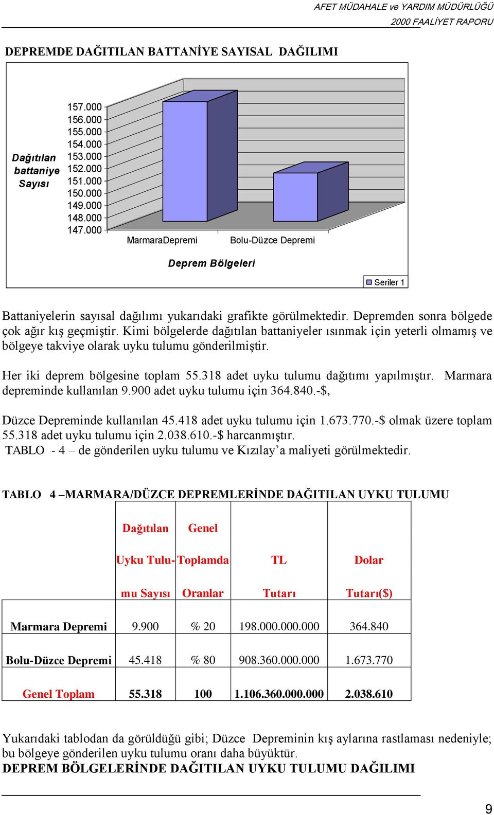 Kimi bölgelerde dağıtılan battaniyeler ısınmak için yeterli olmamış ve bölgeye takviye olarak uyku tulumu gönderilmiştir. Her iki deprem bölgesine toplam 55.318 adet uyku tulumu dağıtımı yapılmıştır.