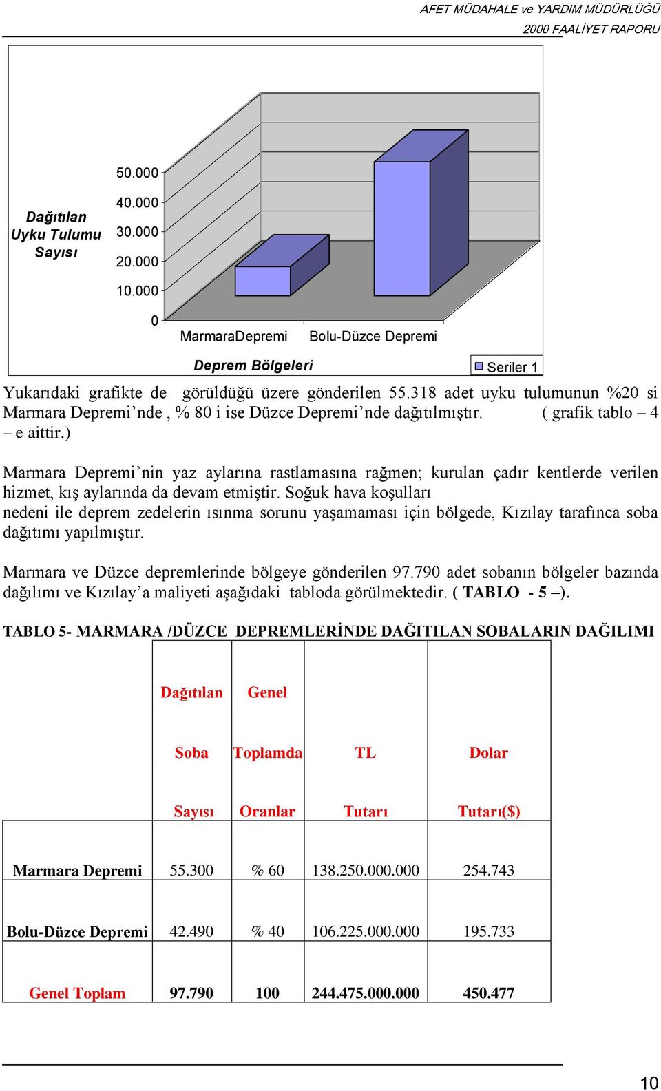 ) Marmara Depremi nin yaz aylarına rastlamasına rağmen; kurulan çadır kentlerde verilen hizmet, kış aylarında da devam etmiştir.