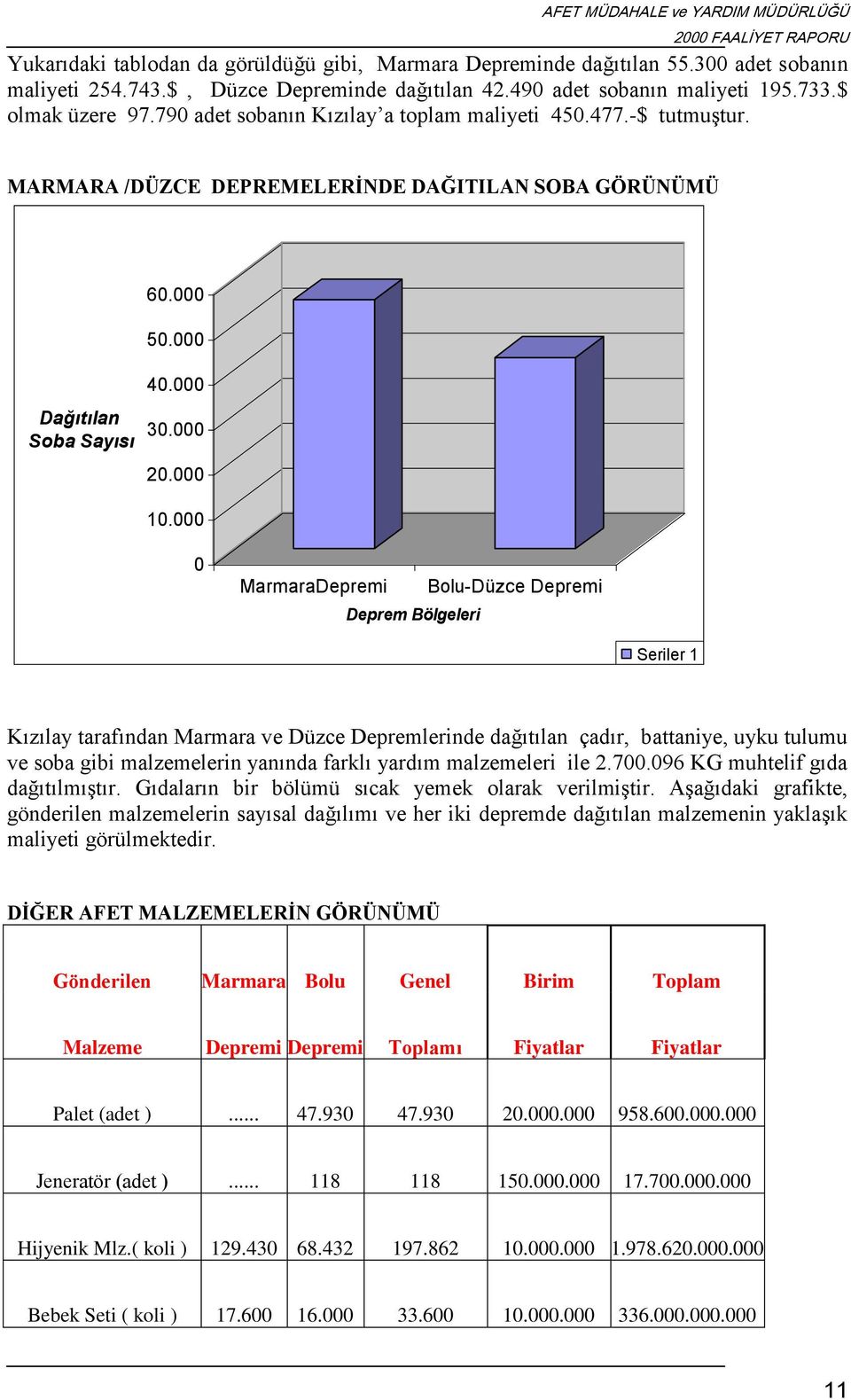 000 0 MarmaraDepremi Deprem Bölgeleri Bolu-Düzce Depremi Seriler 1 Kızılay tarafından Marmara ve Düzce Depremlerinde dağıtılan çadır, battaniye, uyku tulumu ve soba gibi malzemelerin yanında farklı