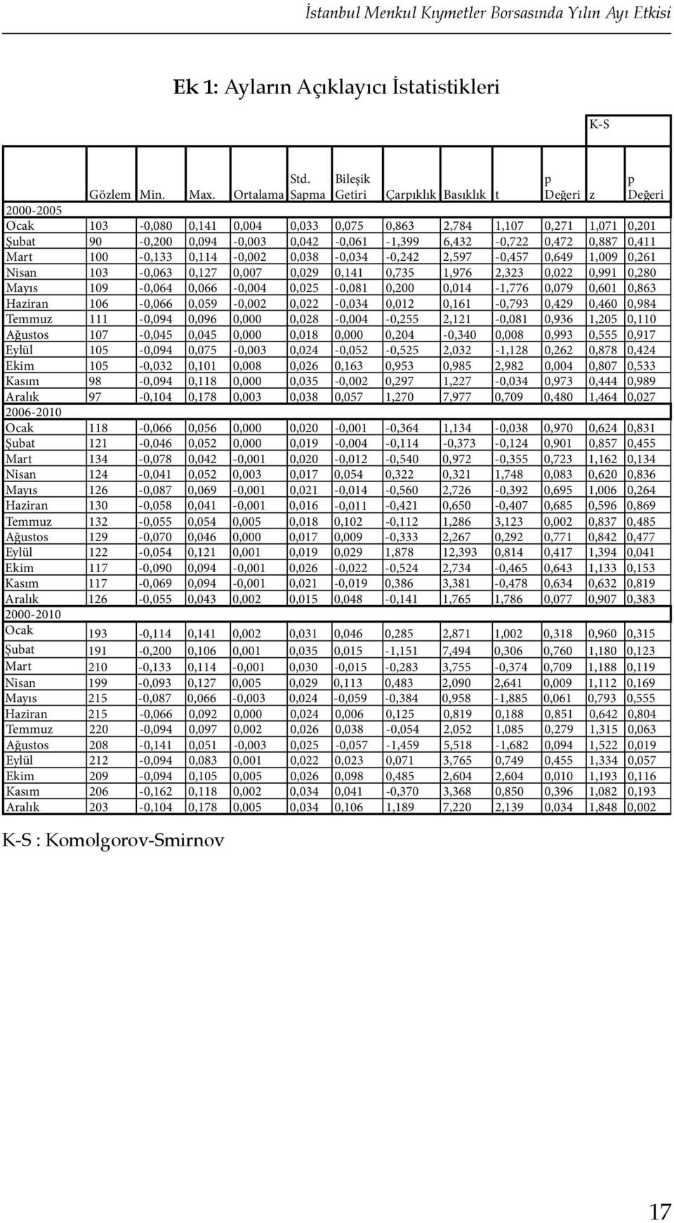 0,038-0,034-0,242 2,597-0,457 0,649 1,009 0,261 Nisan 103-0,063 0,127 0,007 0,029 0,141 0,735 1,976 2,323 0,022 0,991 0,280 Mayıs 109-0,064 0,066-0,004 0,025-0,081 0,200 0,014-1,776 0,079 0,601 0,863