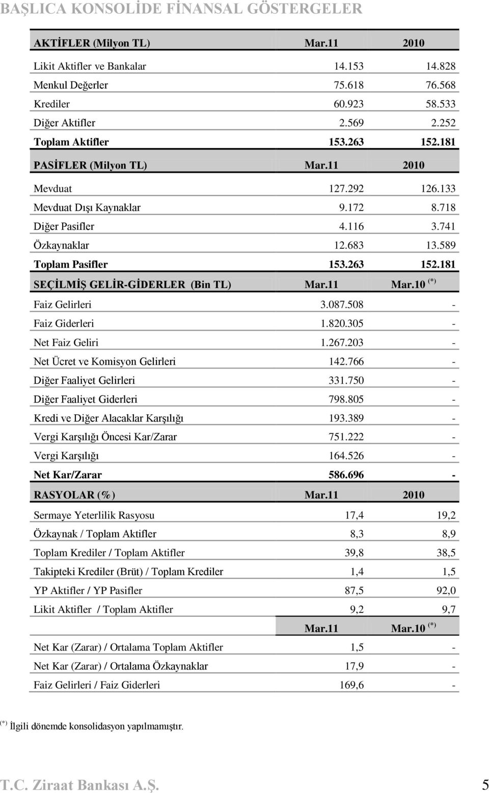 589 Toplam Pasifler 153.263 152.181 SEÇĠLMĠġ GELĠR-GĠDERLER (Bin TL) Mar.11 Mar.10 (*) Faiz Gelirleri 3.087.508 - Faiz Giderleri 1.820.305 - Net Faiz Geliri 1.267.