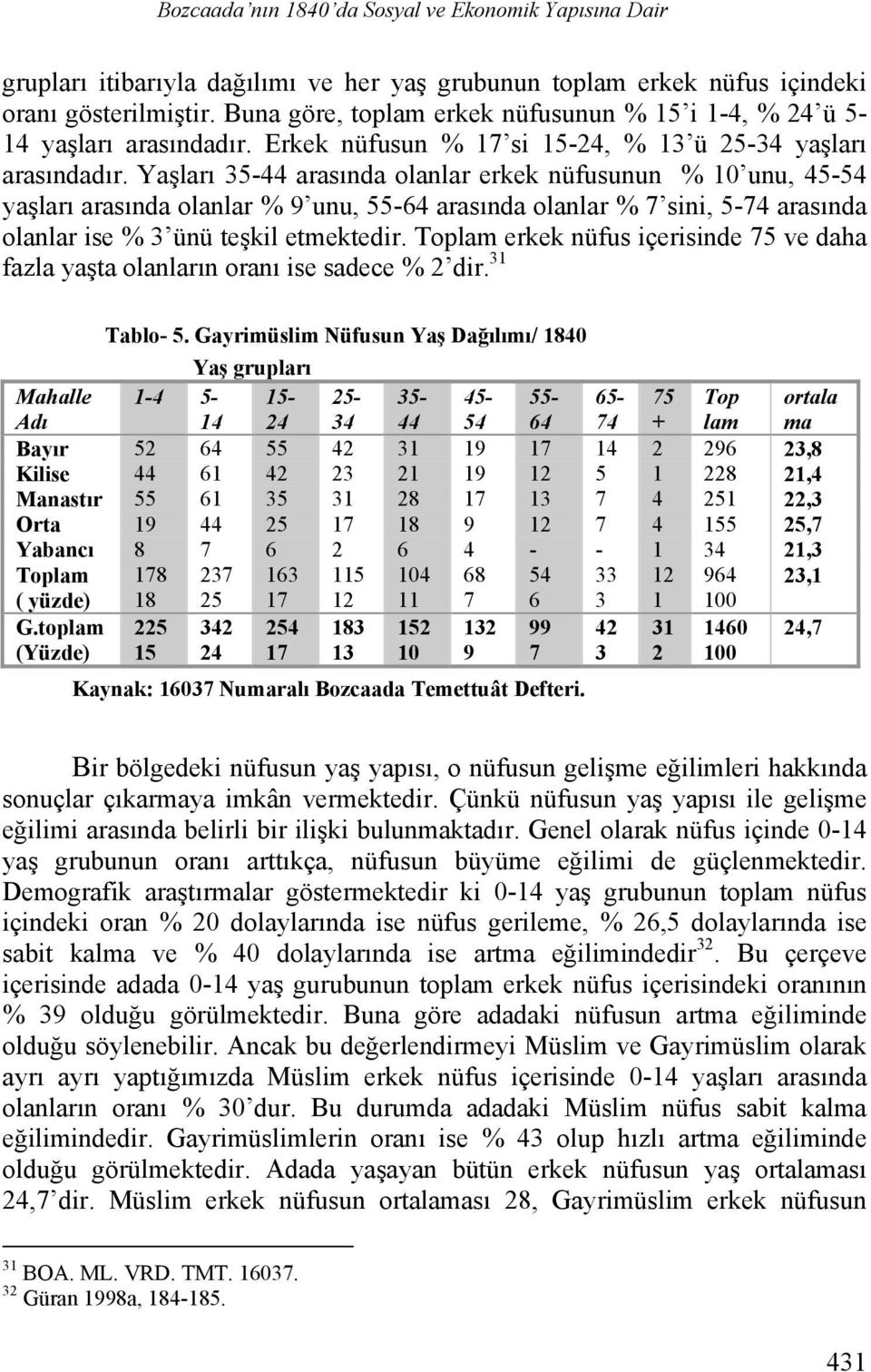 Yaşları 35-44 arasında olanlar erkek nüfusunun % 10 unu, 45-54 yaşları arasında olanlar % 9 unu, 55-64 arasında olanlar % 7 sini, 5-74 arasında olanlar ise % 3 ünü teşkil etmektedir.