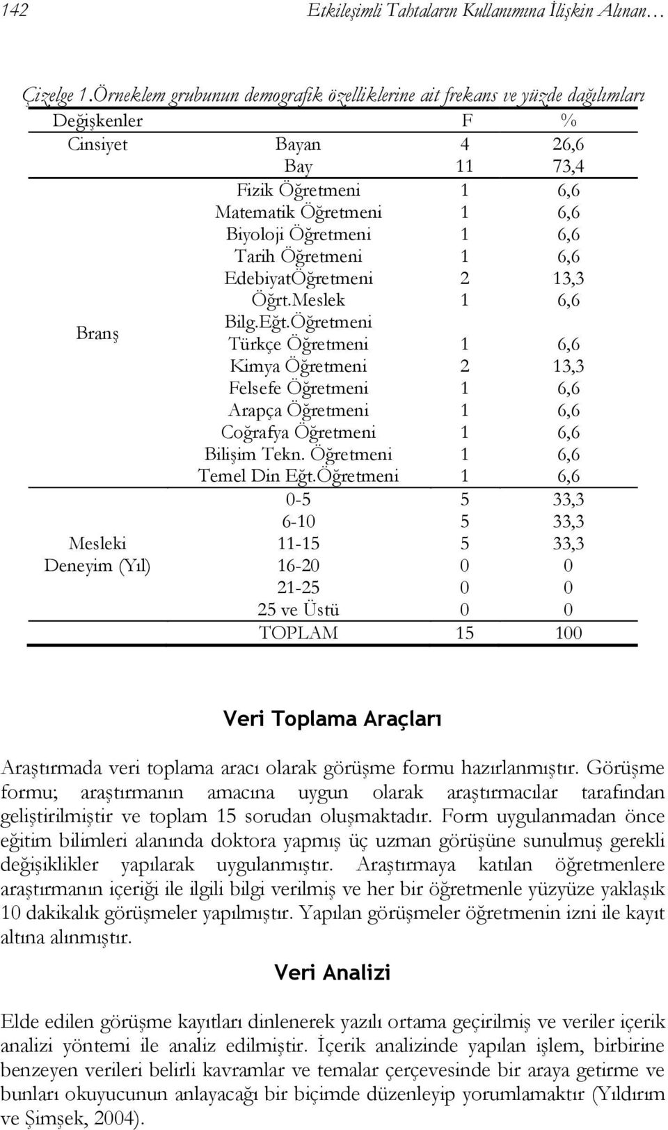 1 1 1 6,6 6,6 6,6 6,6 EdebiyatÖğretmeni 2 13,3 Öğrt.Meslek 1 6,6 Branş Bilg.Eğt.