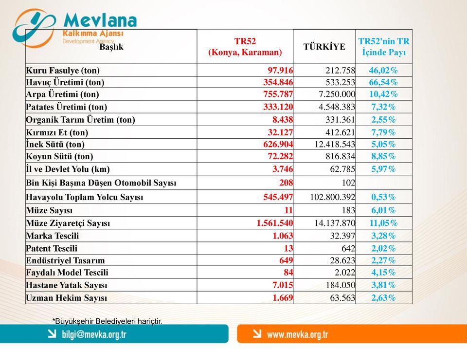 543 5,05% Koyun Sütü (ton) 72.282 816.834 8,85% İl ve Devlet Yolu (km) 3.746 62.785 5,97% RAKAMLARLA Bin Kişi Başına Düşen Otomobil Sayısı 208 102 KONYA KARAMAN Havayolu Toplam Yolcu Sayısı 545.