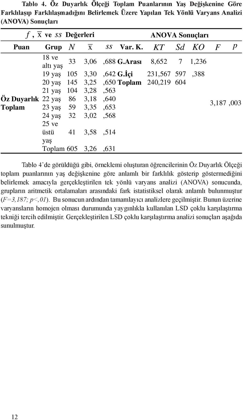 ANOVA Sonuçlar Puan Grup N x ss Var. K. KT Sd KO F p 18 ve 33 3,06,688 G.Aras 8,652 7 1,236 alt ya 19 ya 105 3,30,642 G.