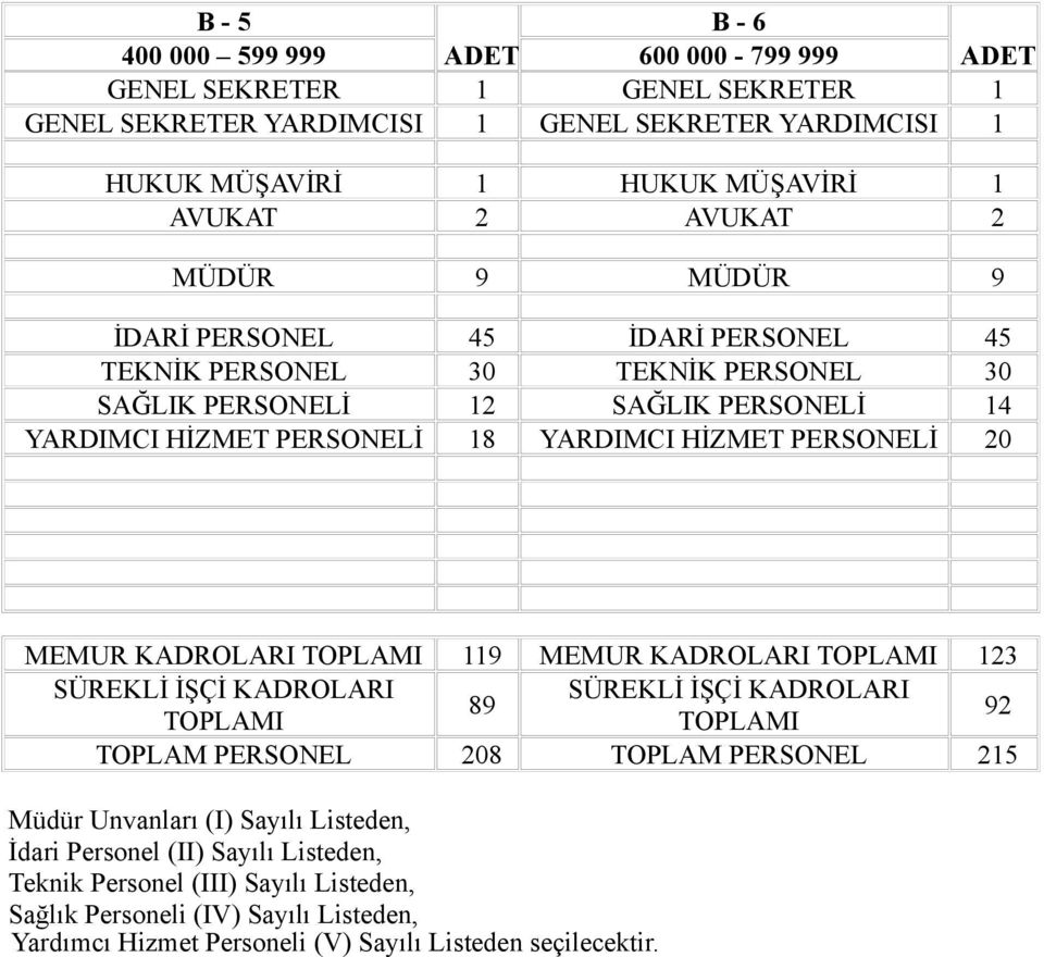 YARDIMCI HİZMET PERSONELİ 20 MEMUR KADROLARI TOPLAMI 119 MEMUR KADROLARI TOPLAMI 123 89 92 TOPLAMI TOPLAMI TOPLAM PERSONEL 208 TOPLAM PERSONEL 215 Müdür Unvanları (I) Sayılı