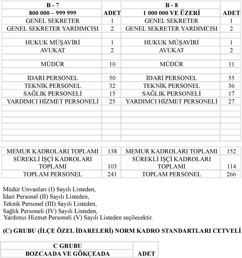 KADROLARI TOPLAMI 138 MEMUR KADROLARI TOPLAMI 152 TOPLAMI 103 TOPLAMI 114 TOPLAM PERSONEL 241 TOPLAM PERSONEL 266 Müdür Unvanları (I) Sayılı Listeden, İdari Personel (II) Sayılı Listeden, Teknik