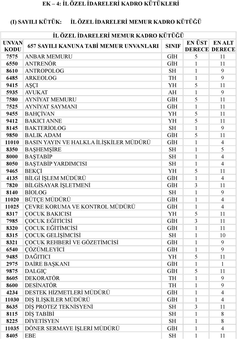 GİH 1 11 9455 BAHÇİVAN YH 5 11 9412 BAKICI ANNE YH 5 11 8145 BAKTERİOLOG SH 1 9 9850 BALIK ADAM GİH 5 11 11010 BASIN YAYIN VE HALKLA İLİŞKİLER MÜDÜRÜ GİH 1 4 8350 BAŞHEMŞİRE SH 1 5 8000 BAŞTABİP SH 1