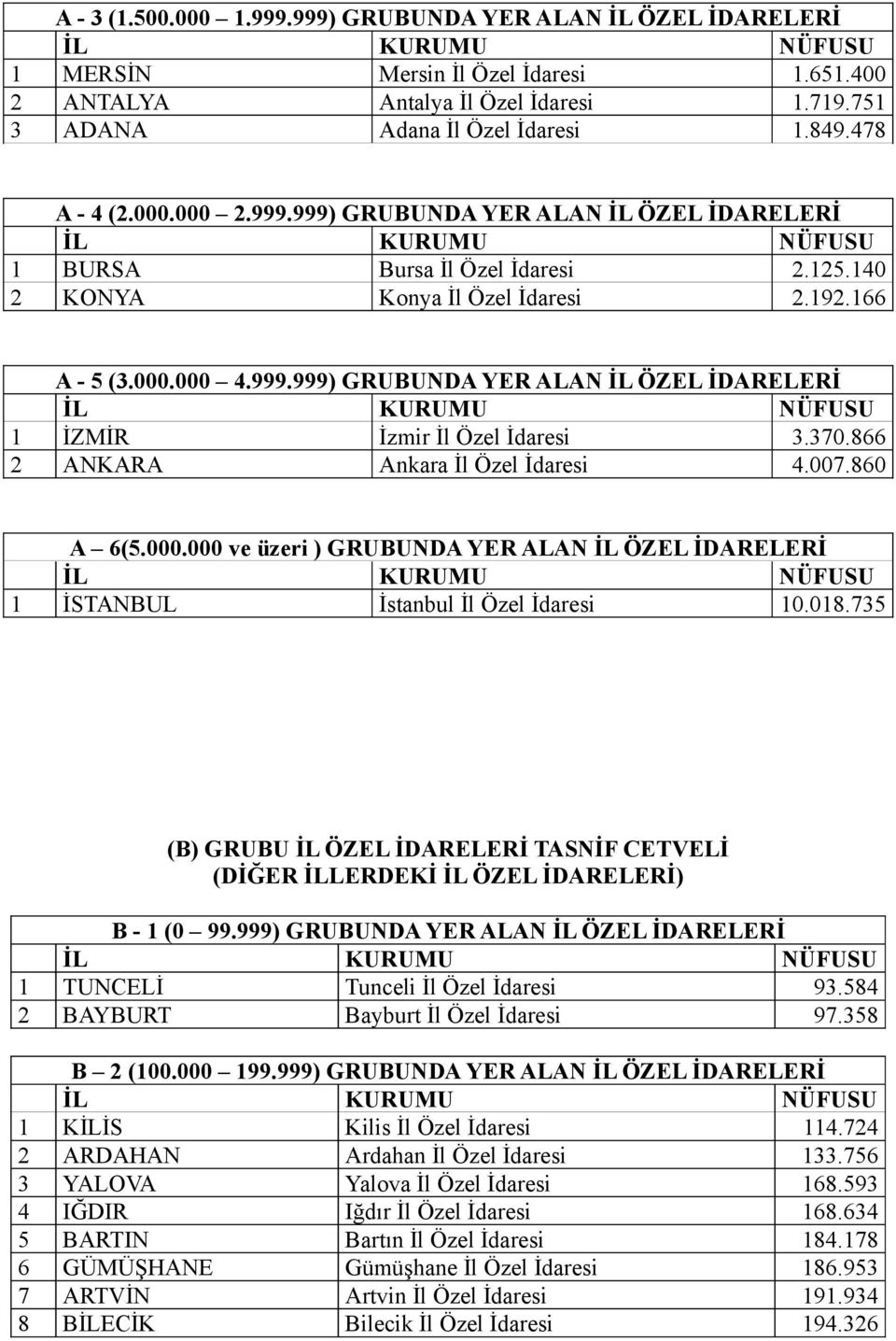 370.866 2 ANKARA Ankara İl Özel İdaresi 4.007.860 A 6(5.000.000 ve üzeri ) GRUBUNDA YER ALAN İL ÖZEL İDARELERİ 1 İSTANBUL İstanbul İl Özel İdaresi 10.018.