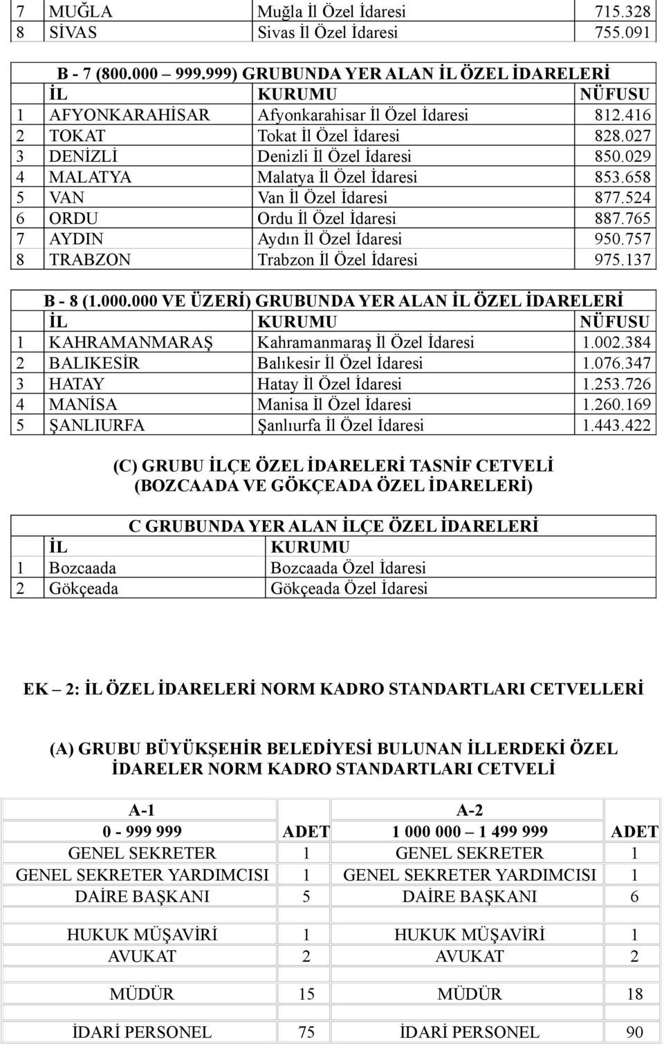 765 7 AYDIN Aydın İl Özel İdaresi 950.757 8 TRABZON Trabzon İl Özel İdaresi 975.137 B - 8 (1.000.000 VE ÜZERİ) GRUBUNDA YER ALAN İL ÖZEL İDARELERİ 1 KAHRAMANMARAŞ Kahramanmaraş İl Özel İdaresi 1.002.