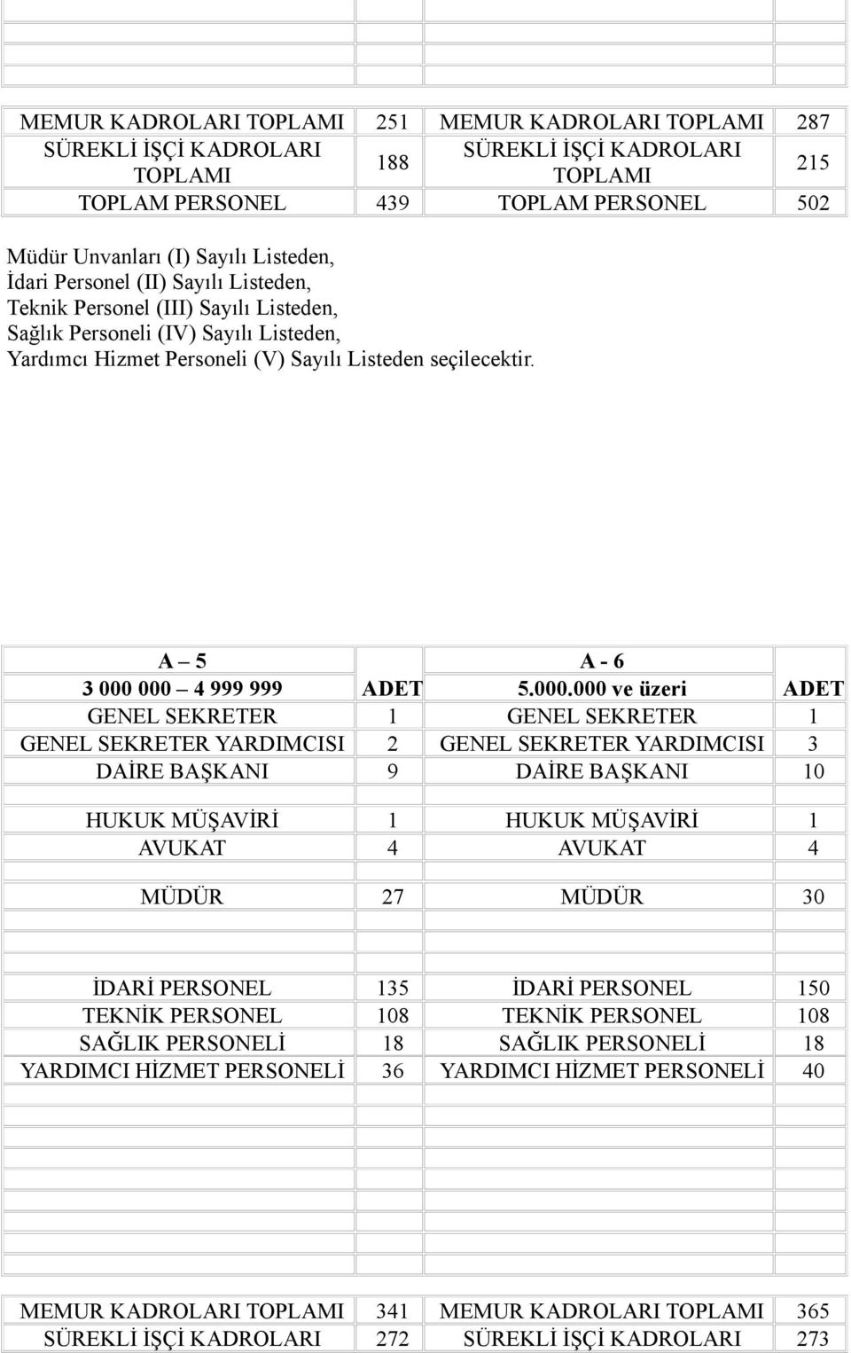 000 4 999 999 ADET 5.000.000 ve üzeri ADET GENEL SEKRETER 1 GENEL SEKRETER 1 GENEL SEKRETER YARDIMCISI 2 GENEL SEKRETER YARDIMCISI 3 DAİRE BAŞKANI 9 DAİRE BAŞKANI 10 HUKUK MÜŞAVİRİ 1 HUKUK MÜŞAVİRİ 1