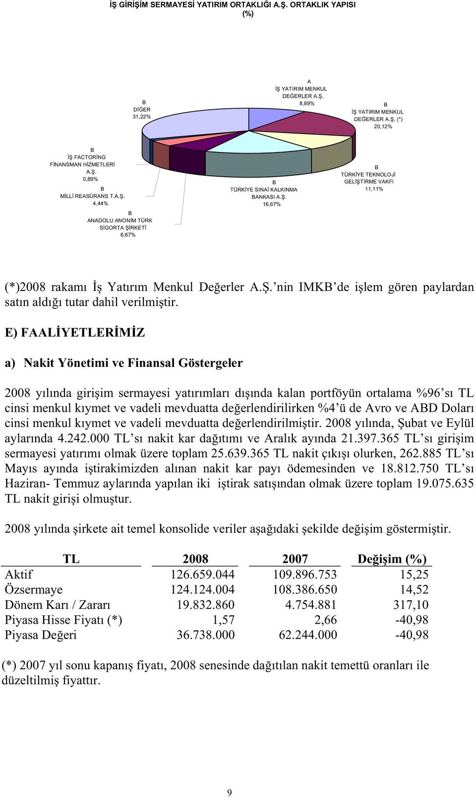 . 16,67% B TÜRK YE TEKNOLOJ GEL T RME VAKFI 11,11% (*)2008 rakamı Yatırım Menkul De erler A.. nin IMKB de i lem gören paylardan satın aldı ı tutar dahil verilmi tir.