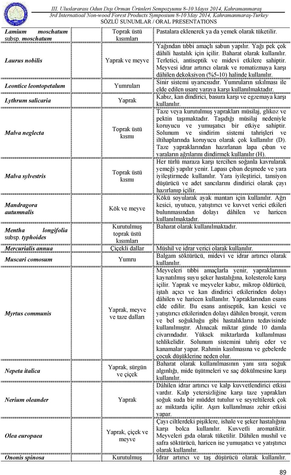 eklenerek ya da yemek olarak tüketilir. Yağından tıbbi amaçlı sabun yapılır. Yağı pek çok dâhili hastalık için içilir. Baharat olarak Terletici, antiseptik ve midevi etkilere sahiptir.