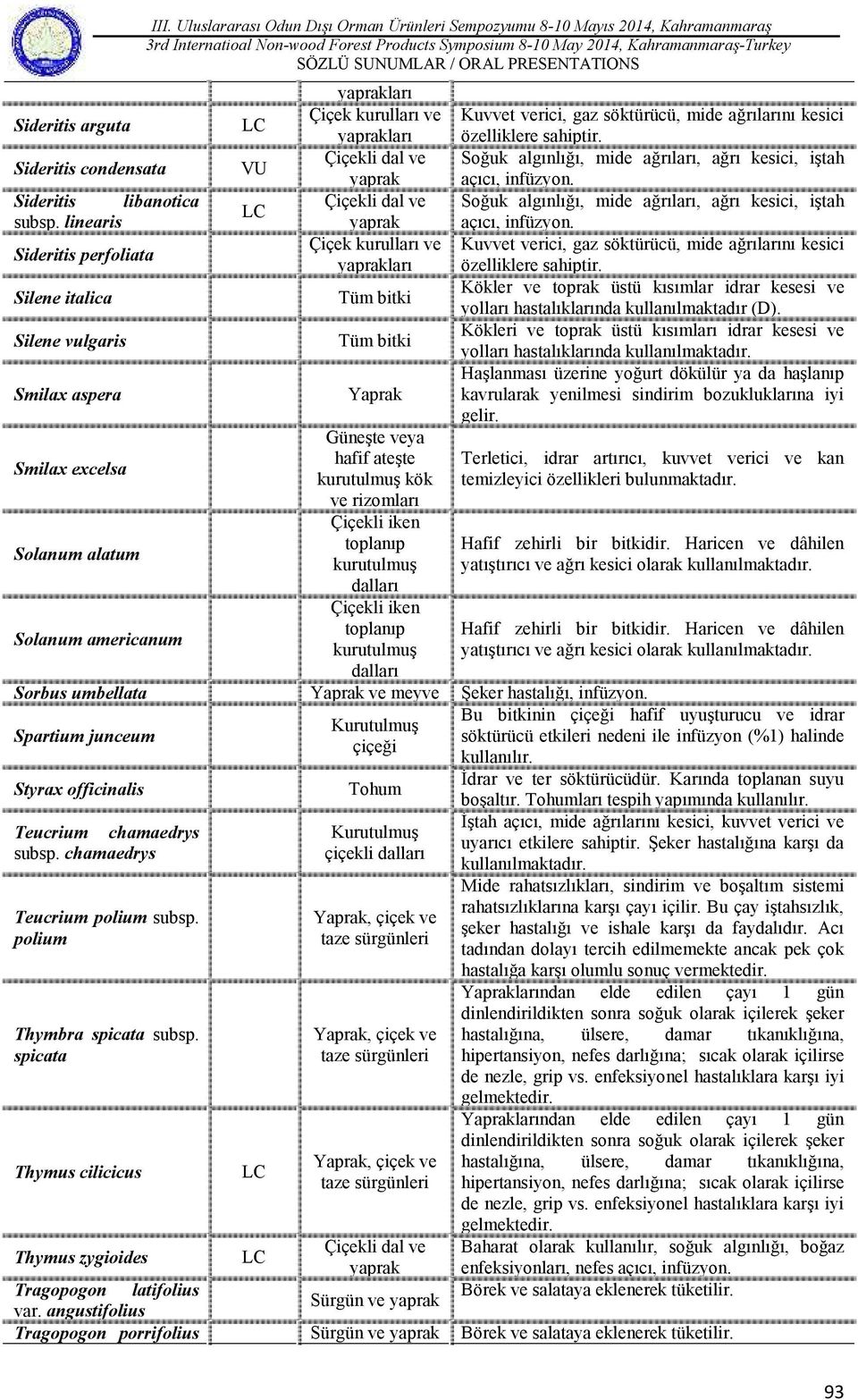 yaprakları Tüm bitki Tüm bitki Yaprak Güneşte veya hafif ateşte kurutulmuş kök ve rizomları Çiçekli iken toplanıp kurutulmuş dalları Çiçekli iken toplanıp kurutulmuş dalları Sorbus umbellata Yaprak