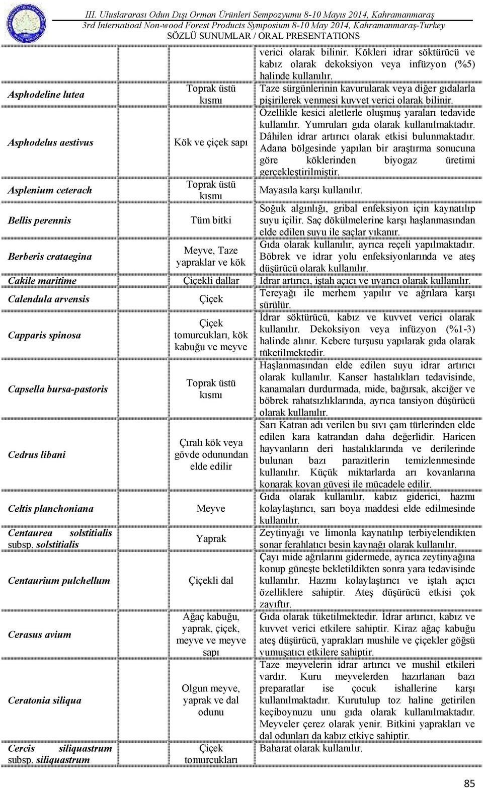 Kökleri idrar söktürücü ve kabız olarak dekoksiyon veya infüzyon (%5) halinde Taze sürgünlerinin kavurularak veya diğer gıdalarla pişirilerek yenmesi kuvvet verici olarak bilinir.