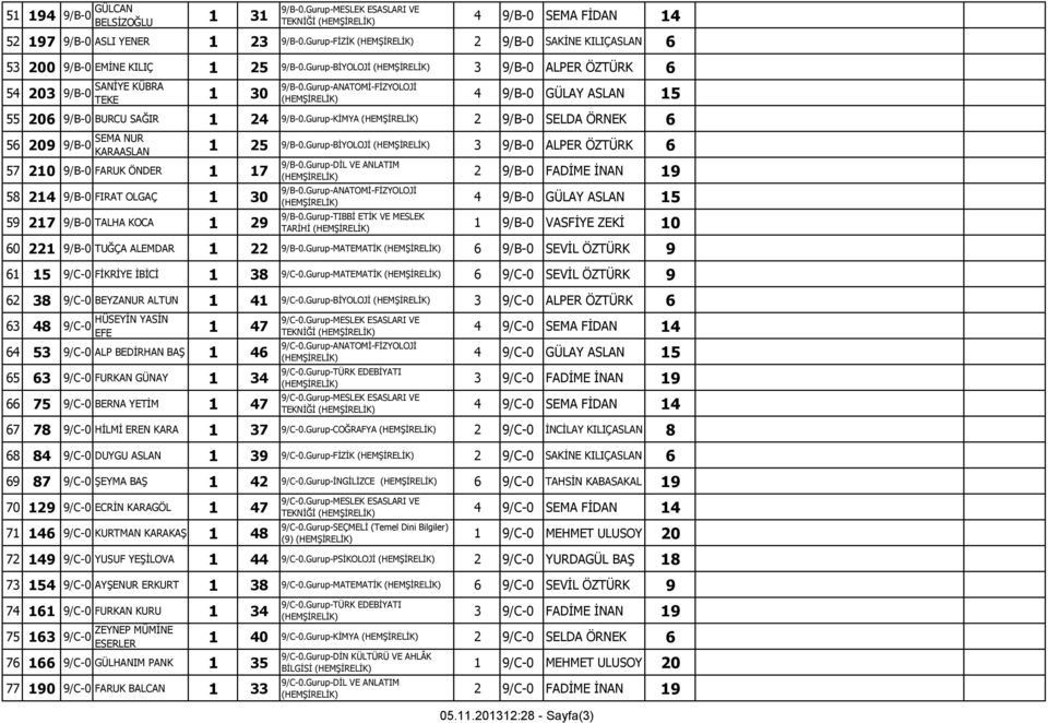 Gurup-ANATOMİ-FİZYOLOJİ 4 9/B-0 GÜLAY ASLAN 15 55 206 9/B-0 BURCU SAĞIR 1 24 9/B-0.Gurup-KİMYA 2 9/B-0 SELDA ÖRNEK 6 56 209 9/B-0 SEMA NUR KARAASLAN 1 25 9/B-0.