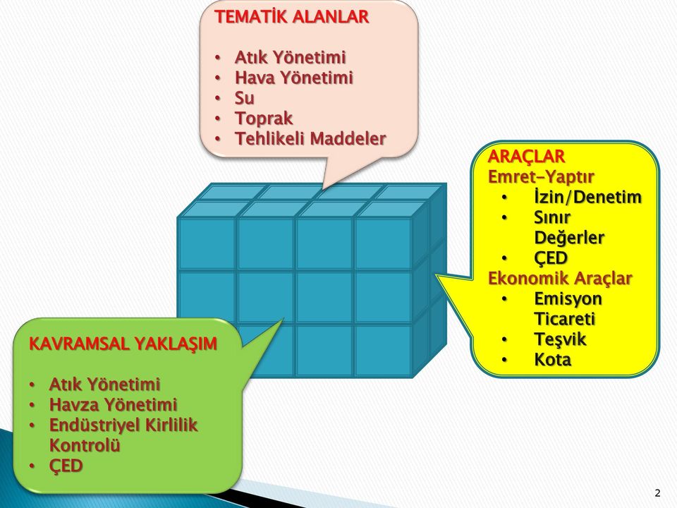 Su Toprak Tehlikeli Maddeler ARAÇLAR Emret-Yaptır Ġzin/Denetim