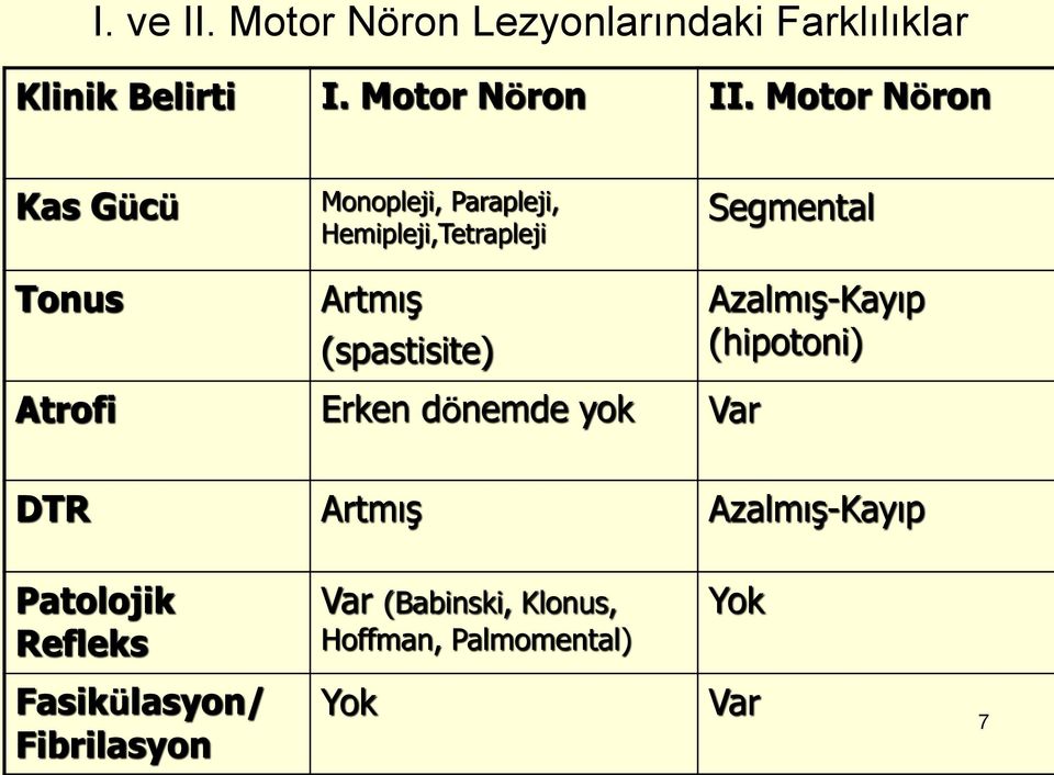 Segmental Azalmış-Kayıp (hipotoni) Atrofi Erken dönemde yok Var DTR Artmış Azalmış-Kayıp