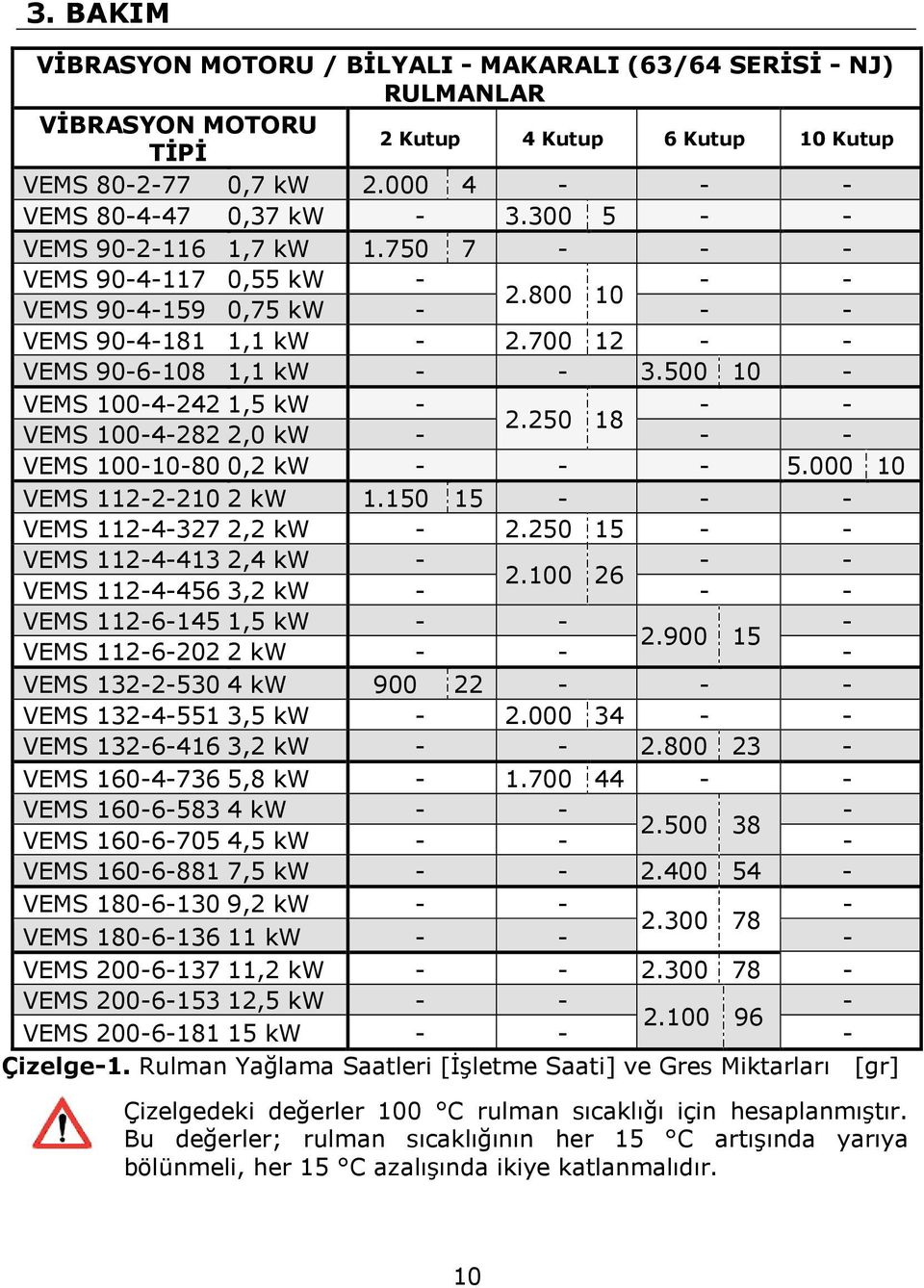 500 10 - VEMS 100-4-2421,5 kw - - - 2.250 18 VEMS 100-4-2822,0 kw - - - VEMS 100-10-800,2 kw - - - 5.000 10 VEMS 112-2-2102 kw 1.150 15 - - - VEMS 112-4-3272,2 kw - 2.