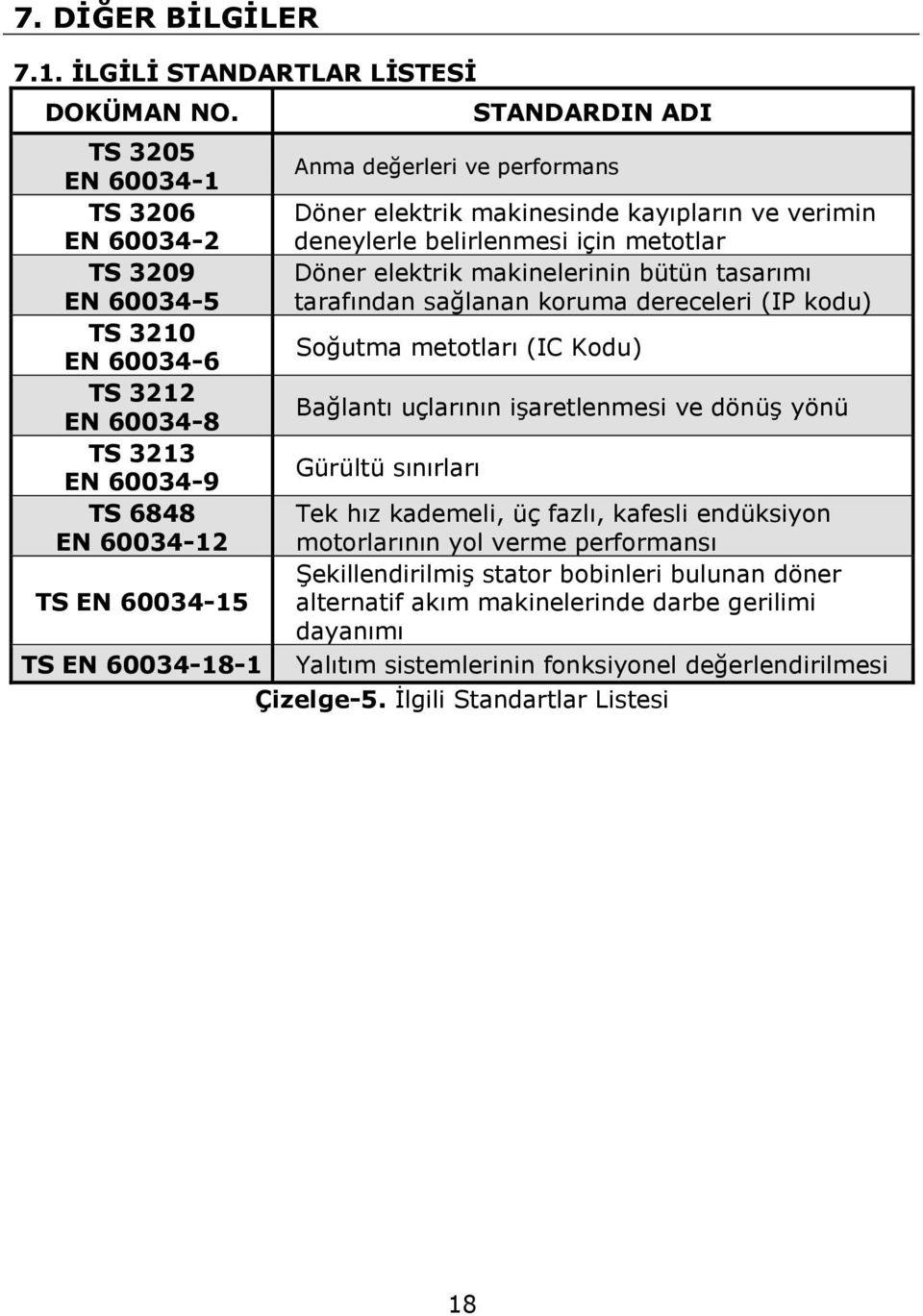 makinelerinin bütün tasarımı EN 60034-5 tarafından sağlanan koruma dereceleri (IP kodu) TS 3210 Soğutma metotları (IC Kodu) EN 60034-6 TS 3212 Bağlantı uçlarının işaretlenmesi ve dönüş yönü EN