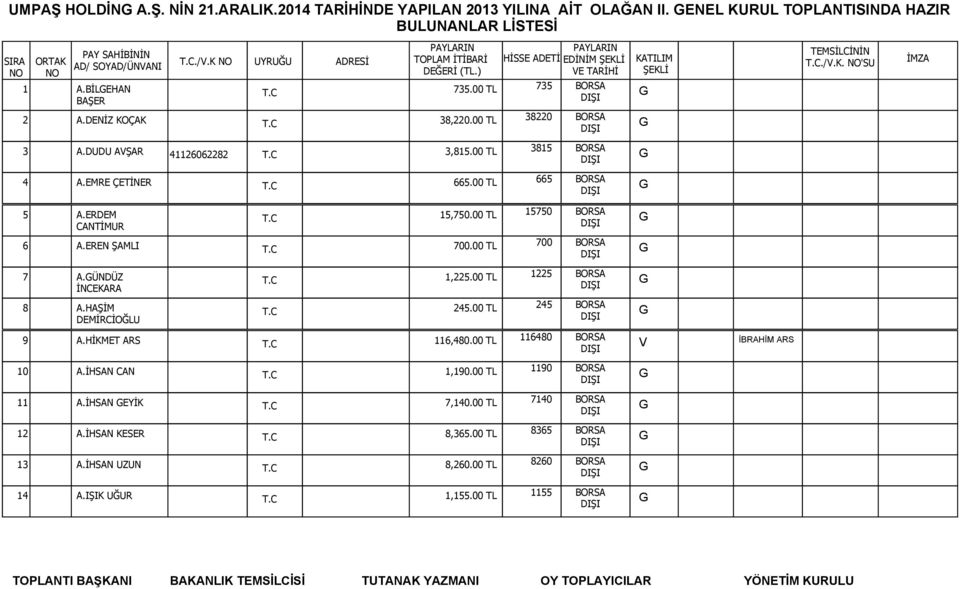 İHSN KESER CUMHURİYET MH. ONC SK..2 8,365.00 TL 8365 13.İHSN UZUN FTİH MH. OV CD. ÜL P. D.30 8,260.00 TL 8260 14.IŞIK UĞUR SĞLIK ECZNESİ İNÖNÜ CD. :10 KRHLLI UŞK KRHLLI UŞK 1,155.00 TL 1155 1 1.