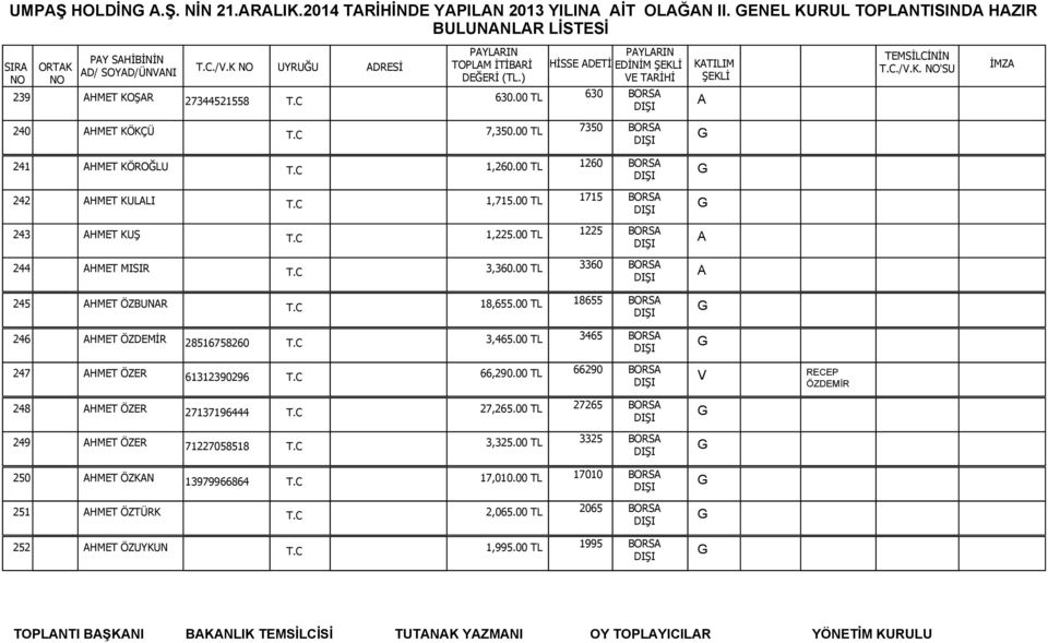 2. ESEN SK. :6 1,225.00 TL 1225 244 308 HMET MISIR LES ENETS LES SULES 1 38780 PONT EVEQUE VİENNE FRNS VİENNE FRNS 3,360.00 TL 3360 245 310 HMET ÖZBUNR BERNDOTTE STR.28 60439 FRNKFURT FRNKFURT 18,655.