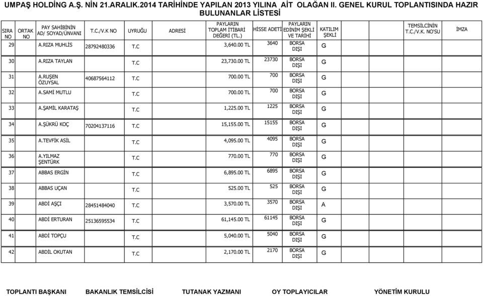 RİP SK.:39/3 ÜMRNİYE İSTNBUL ÜMRNİYE İSTNBUL 15,155.00 TL 15155.TEVFİK SİL RÖMER STR.31 47179 DUİSBUR DUİSBUR 4,095.00 TL 4095 42.YILMZ ŞENTÜRK CUMH. MH. SĞLIK SK. N0.