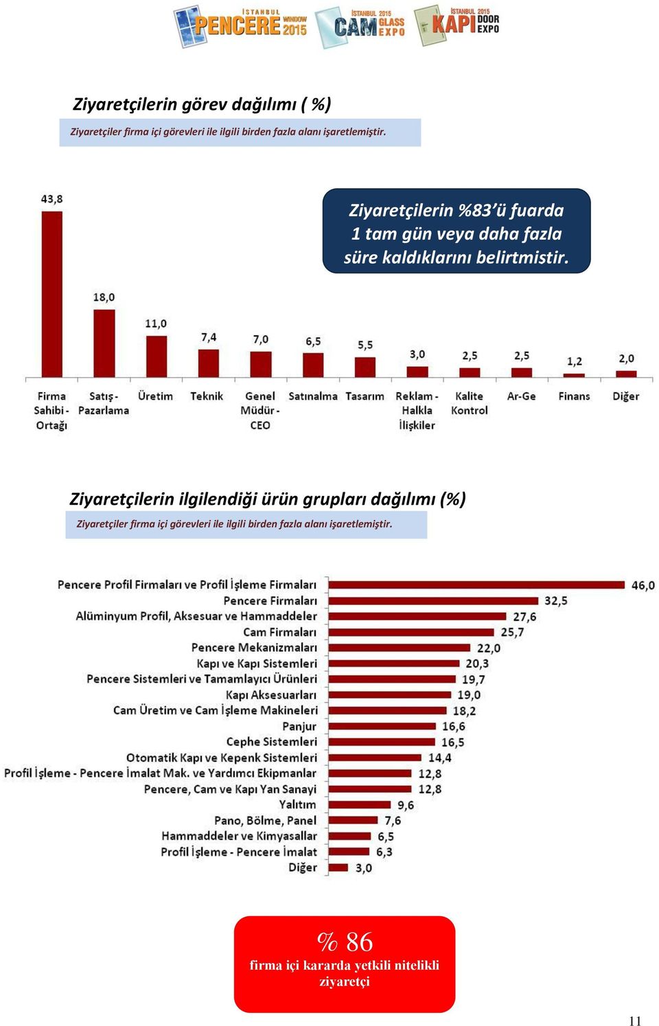 YENİ ZİYARETÇİ Ziyaretçilerin ilgilendiği ürün grupları dağılımı (%) Ziyaretçiler firma içi