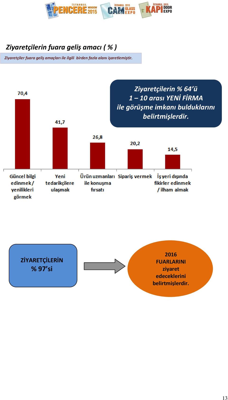 Ziyaretçilerin % 64 ü 1 10 arası YENİ FİRMA ile görüşme imkanı