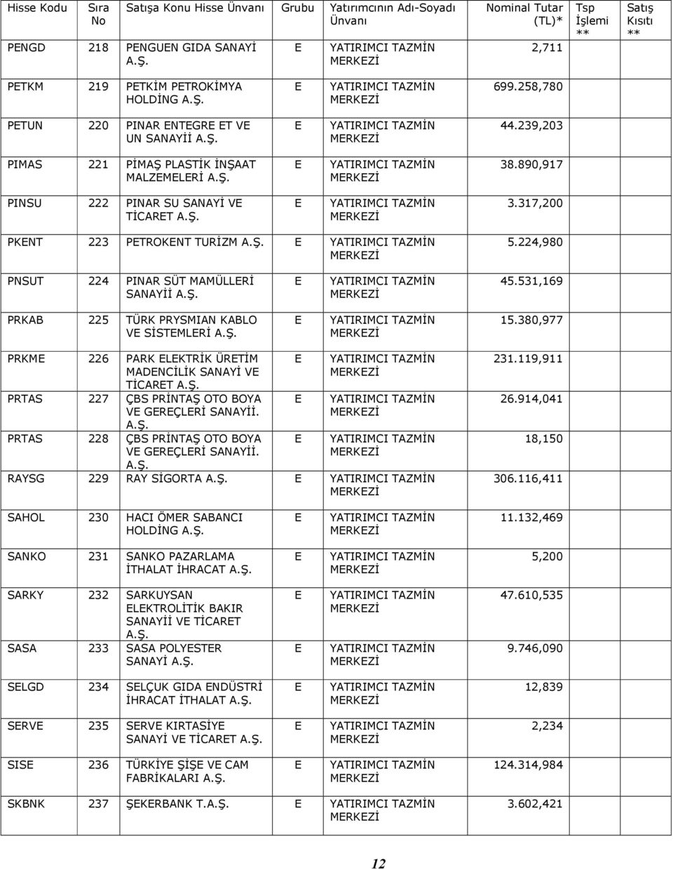 531,169 PRKAB 225 TÜRK PRYSMIAN KABLO V SİSTMLRİ 15.380,977 PRKM 226 PARK LKTRİK ÜRTİM MADNCİLİK SANAYİ V TİCART PRTAS 227 ÇBS PRİNTAŞ OTO BOYA V GRÇLRİ SANAYİİ.