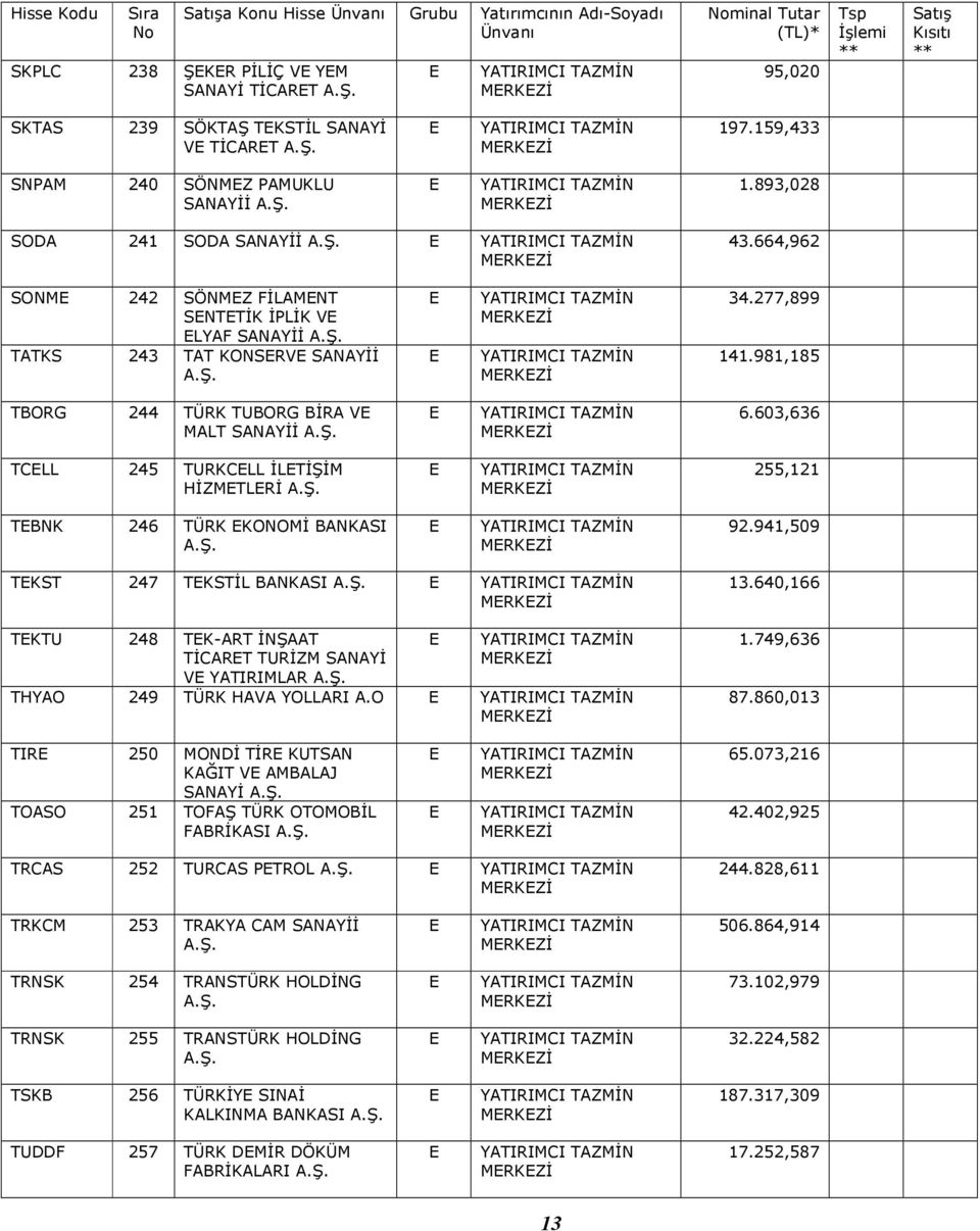 603,636 TCLL 245 TURKCLL İLTİŞİM HİZMTLRİ 255,121 TBNK 246 TÜRK KONOMİ BANKASI 92.