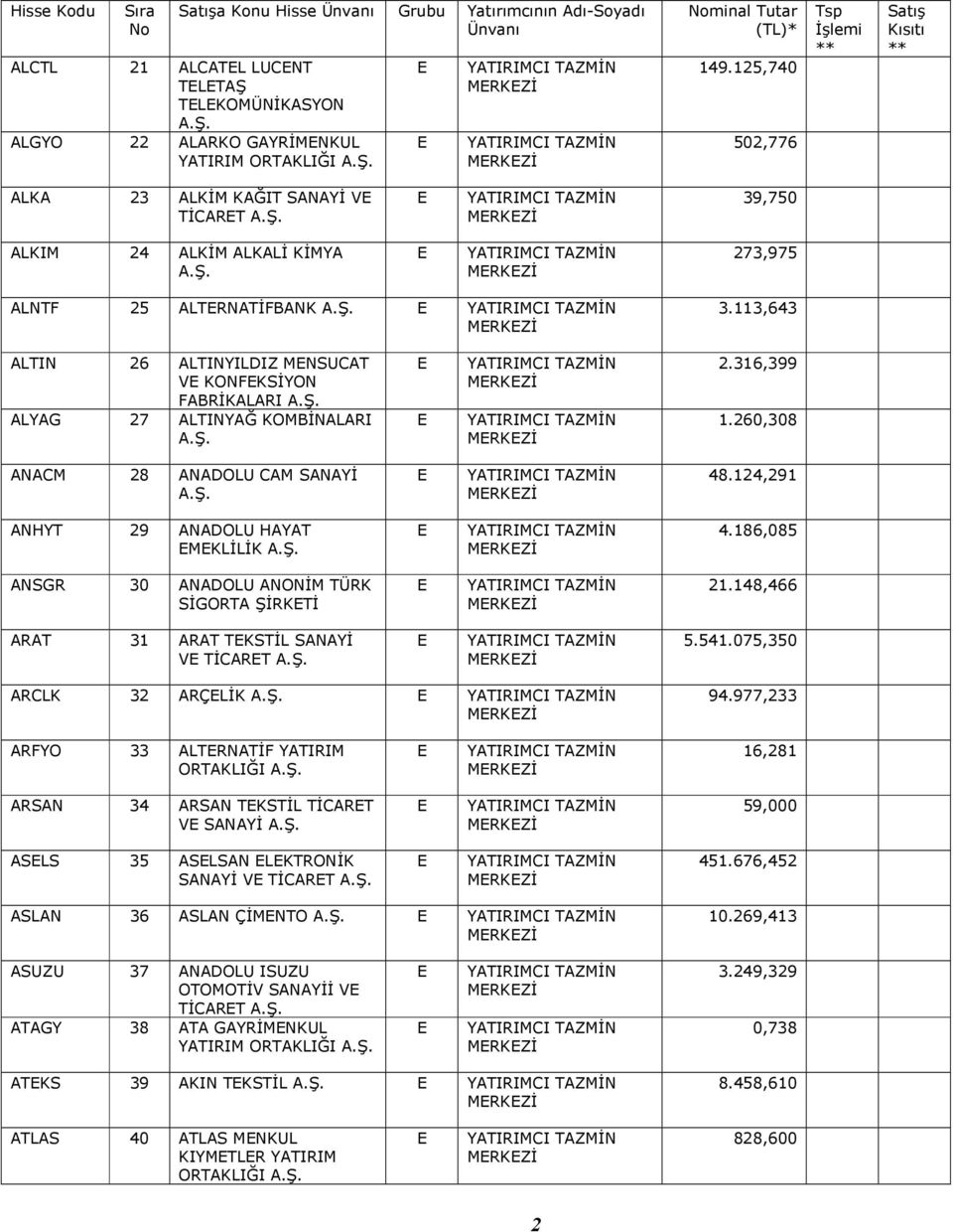 113,643 ALTIN 26 ALTINYILDIZ MNSUCAT V KONFKSİYON FABRİKALARI ALYAG 27 ALTINYAĞ KOMBİNALARI 2.316,399 1.260,308 ANACM 28 ANADOLU CAM SANAYİ 48.124,291 ANHYT 29 ANADOLU HAYAT MKLİLİK 4.