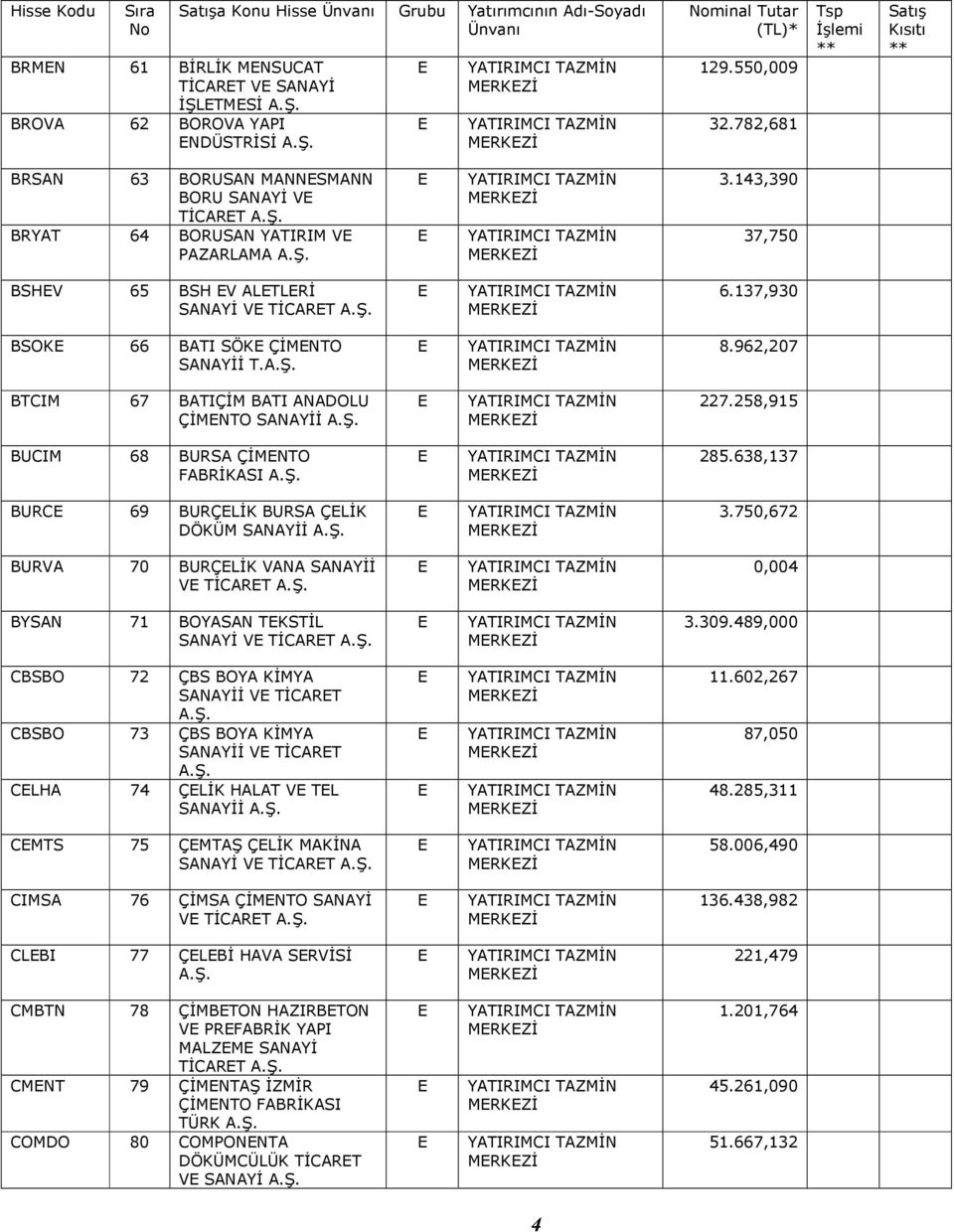 962,207 BTCIM 67 BATIÇİM BATI ANADOLU ÇİMNTO SANAYİİ 227.258,915 BUCIM 68 BURSA ÇİMNTO FABRİKASI 285.638,137 BURC 69 BURÇLİK BURSA ÇLİK DÖKÜM SANAYİİ 3.