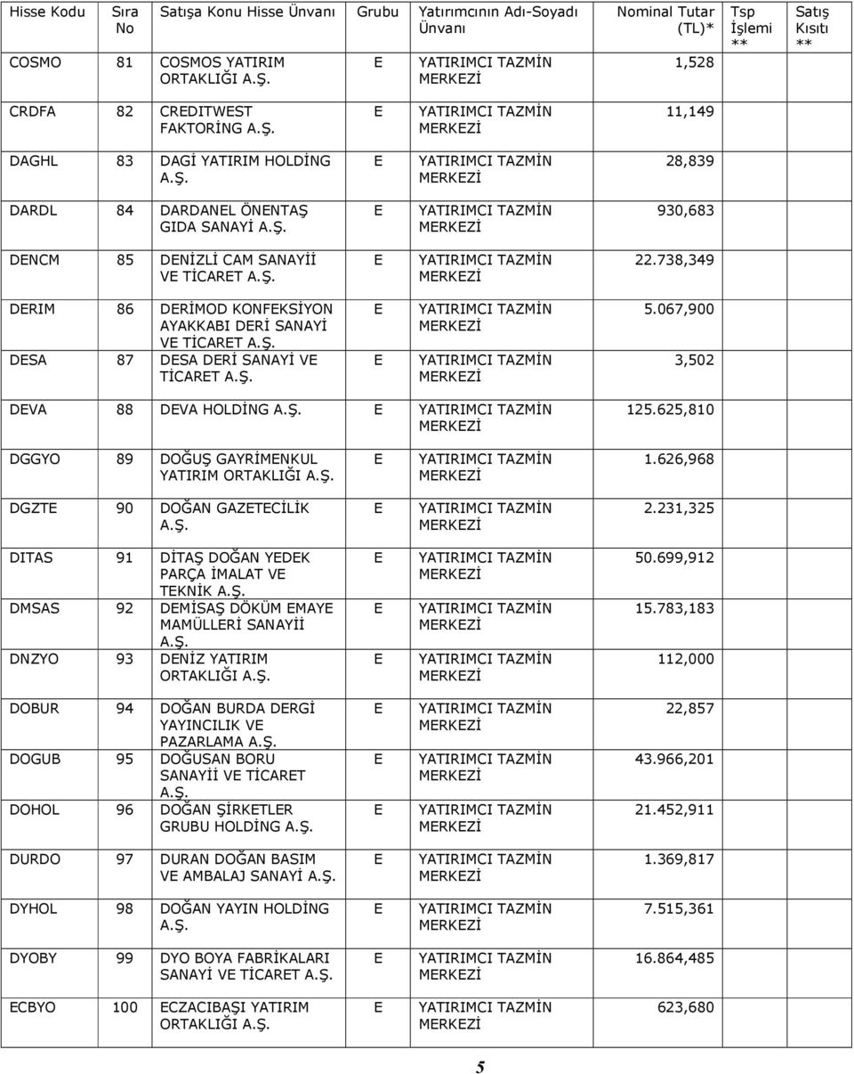 625,810 DGGYO 89 DOĞUŞ GAYRİMNKUL YATIRIM ORTAKLIĞI 1.626,968 DGZT 90 DOĞAN GAZTCİLİK 2.