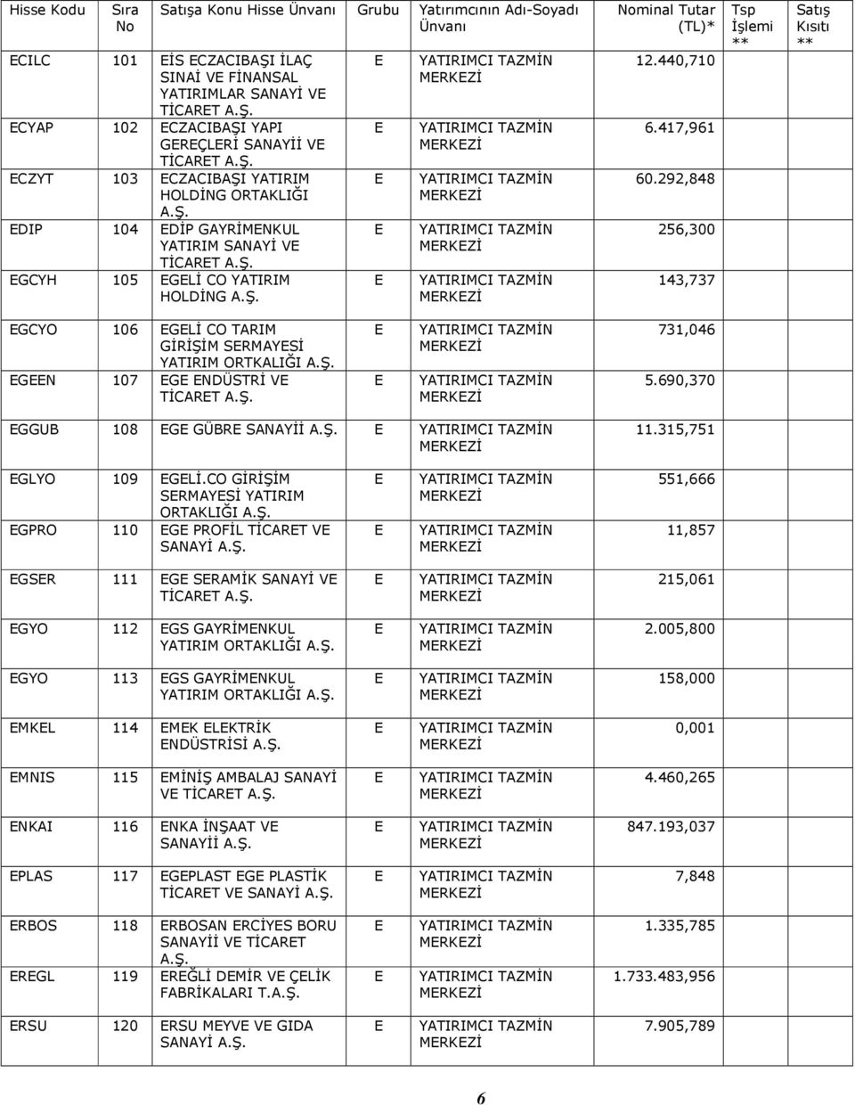 292,848 256,300 143,737 GCYO 106 GLİ CO TARIM GİRİŞİM SRMAYSİ YATIRIM ORTKALIĞI GN 107 G NDÜSTRİ V TİCART 731,046 5.690,370 GGUB 108 G GÜBR SANAYİİ 11.315,751 GLYO 109 GLİ.