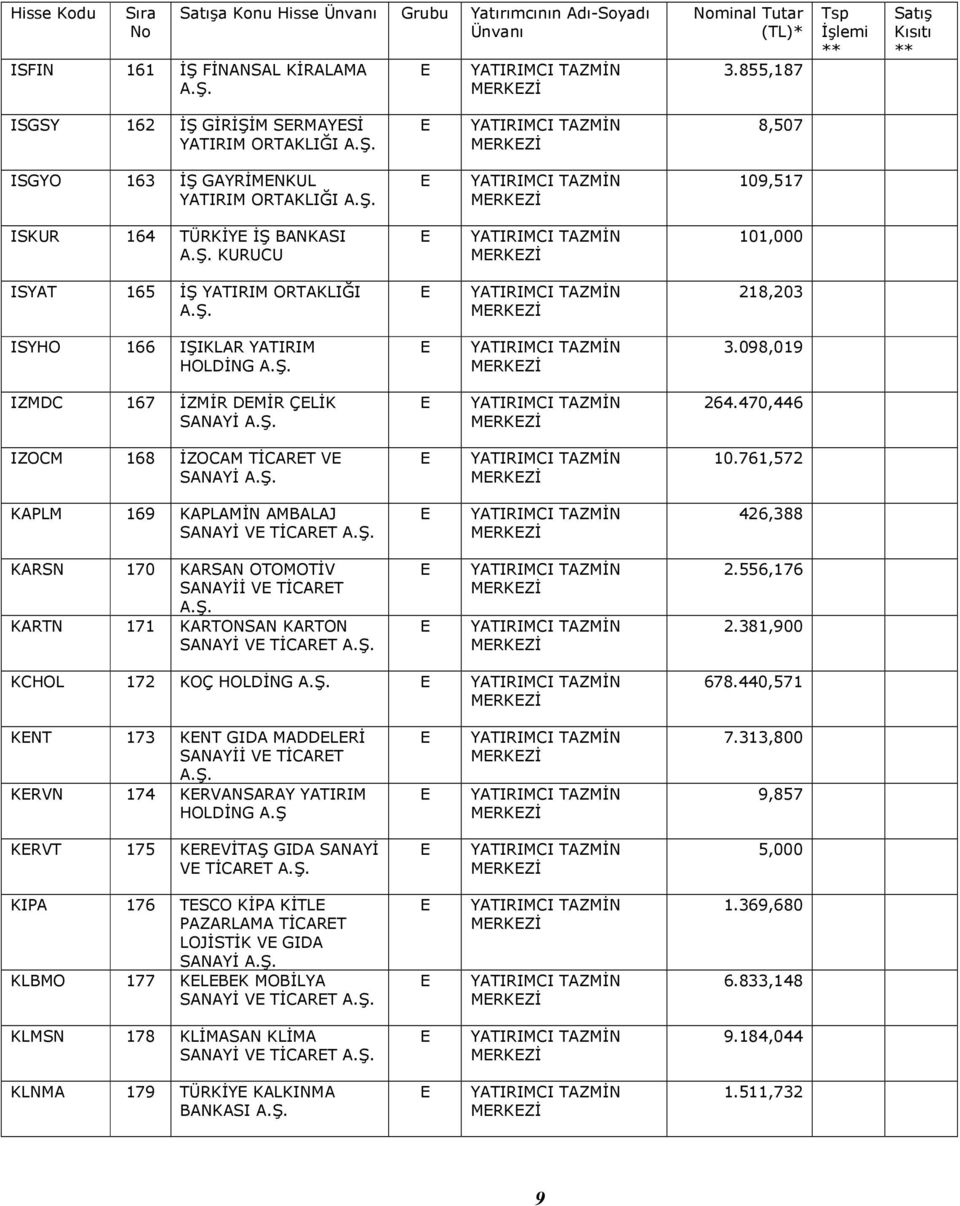 166 IŞIKLAR YATIRIM HOLDİNG 3.098,019 IZMDC 167 İZMİR DMİR ÇLİK SANAYİ 264.470,446 IZOCM 168 İZOCAM TİCART V SANAYİ 10.