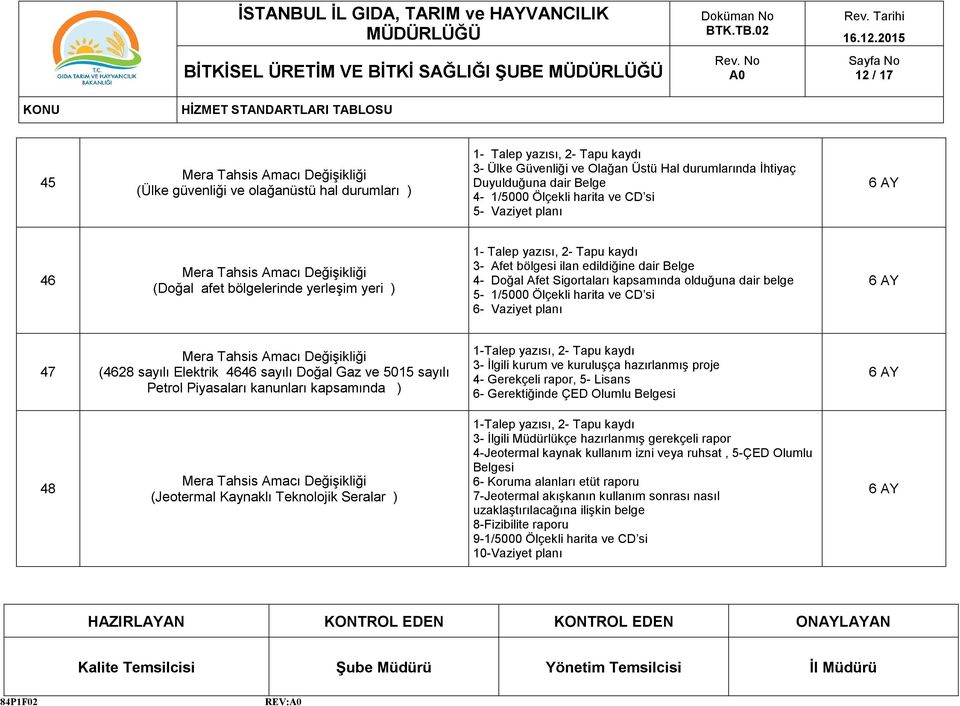 3- Afet bölgesi ilan edildiğine dair Belge 4- Doğal Afet Sigortaları kapsamında olduğuna dair belge 5-1/5000 Ölçekli harita ve CD si 6- Vaziyet planı 47 Mera Tahsis Amacı Değişikliği (4628 sayılı