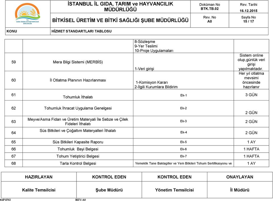 Her yıl otlatma mevsimi öncesinde hazırlanır 61 Tohumluk İthalatı Ek-1 3 GÜN 62 Tohumluk İhracat Uygulama Genelgesi Ek-2 63 Meyve/Asma Fidan ve Üretim Materyali İle Sebze ve Çilek Fideleri