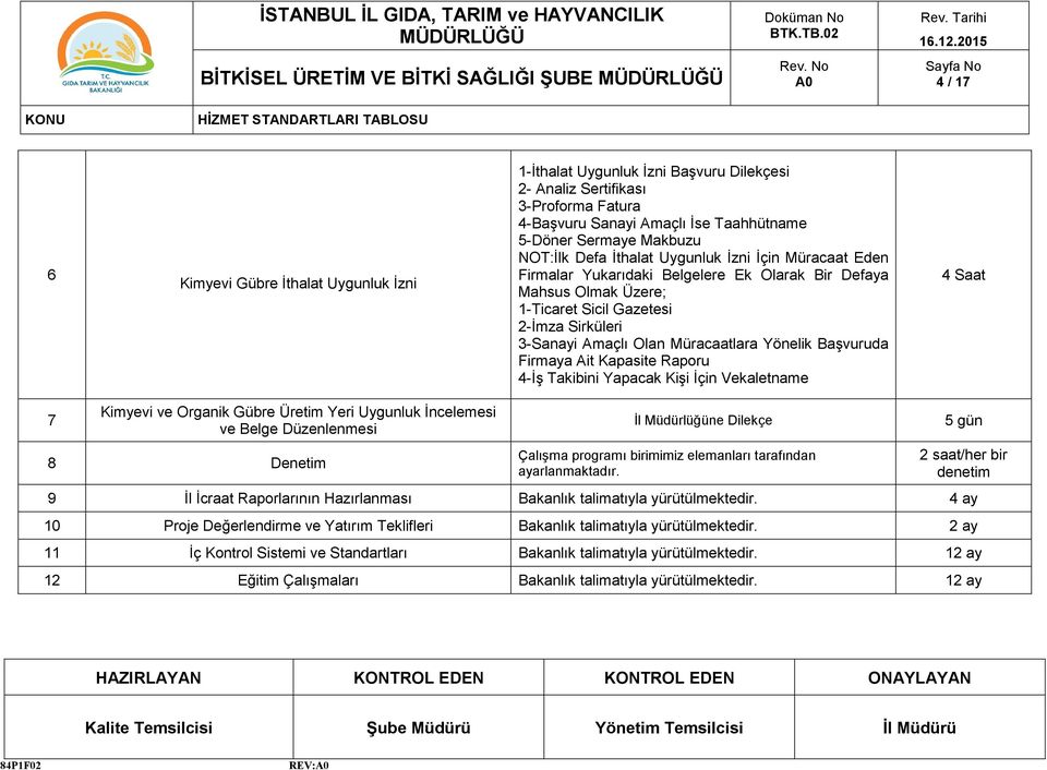 Sirküleri 3-Sanayi Amaçlı Olan Müracaatlara Yönelik Başvuruda Firmaya Ait Kapasite Raporu 4-İş Takibini Yapacak Kişi İçin Vekaletname 4 Saat 7 Kimyevi ve Organik Gübre Üretim Yeri Uygunluk İncelemesi