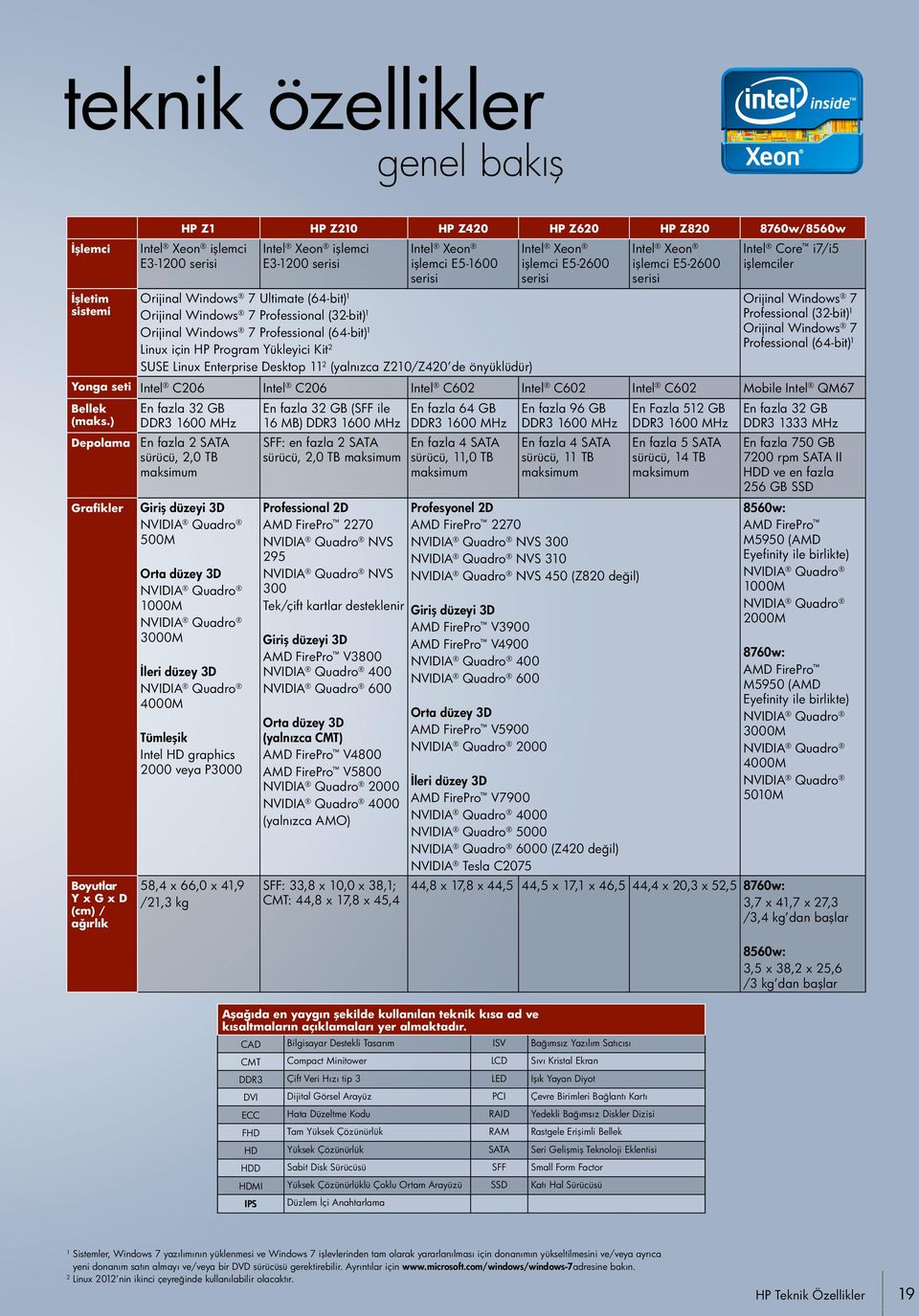 11 2 (yalnızca Z210/Z420 de önyüklüdür) Intel Xeon işlemci E5-2600 serisi Intel Xeon işlemci E5-2600 serisi Intel Core i7/i5 işlemciler Orijinal Windows 7 Professional (32-bit) 1 Orijinal Windows 7