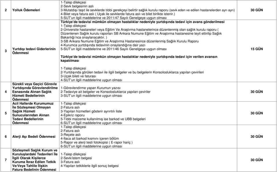 İlişkin Fatura Bedelinin 2-Sevk belgesinin aslı 3-Mutatdışı taşıt ile sevklerde tıbbi gerekçeyi belirtir sağlık kurulu raporu (sevk eden ve edilen hastanelerden ayrı ayrı) 4-Bilet veya fatura aslı (