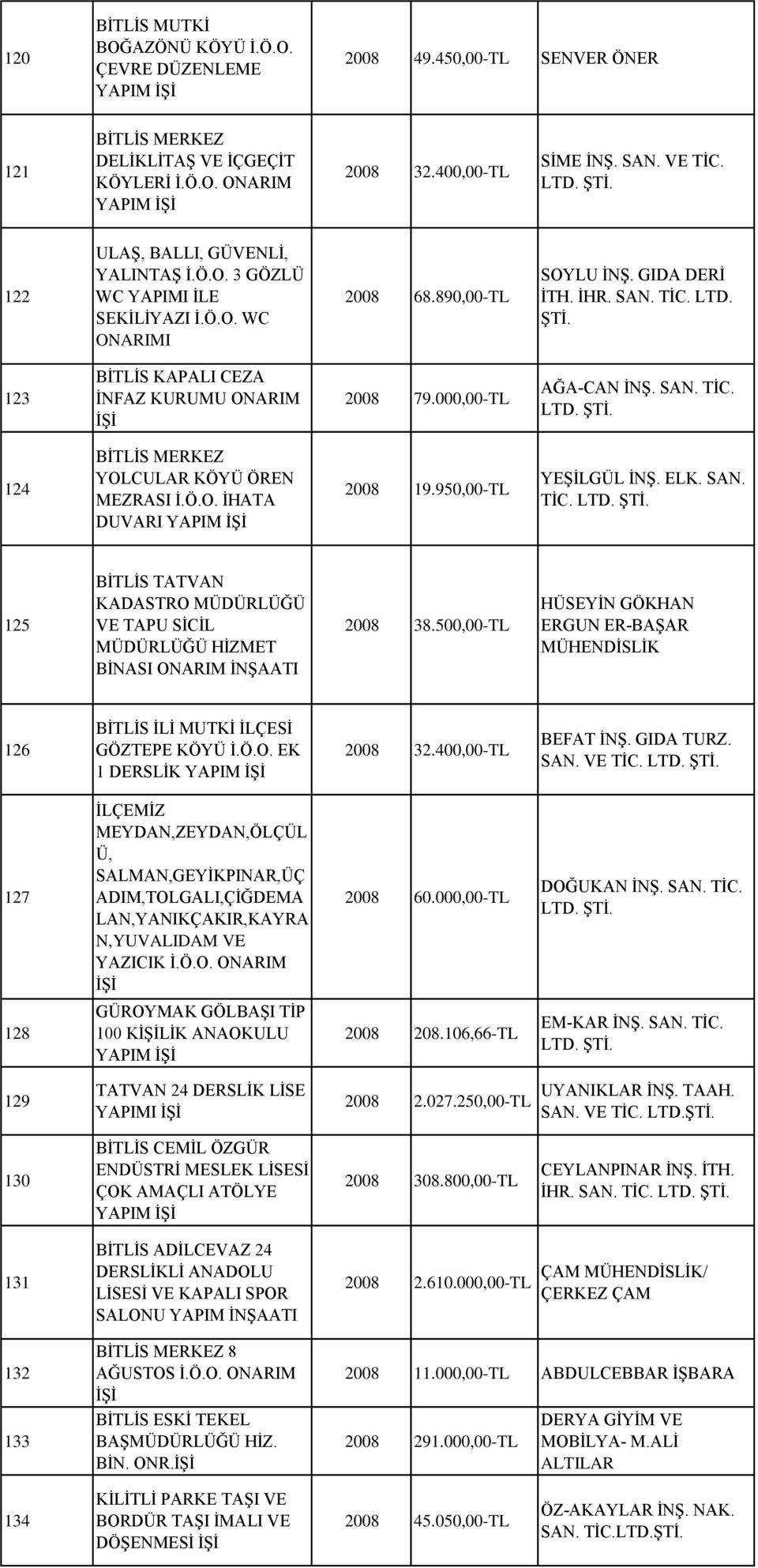 123 BİTLİS KAPALI CEZA İNFAZ KURUMU ONARIM 2008 79.000,00-TL AĞA-CAN İNŞ. SAN. TİC. 124 YOLCULAR KÖYÜ ÖREN MEZRASI İ.Ö.O. İHATA DUVARI YAPIM 2008 19.950,00-TL YEŞİLGÜL İNŞ. ELK. SAN. TİC. 125 BİTLİS TATVAN KADASTRO MÜDÜRLÜĞÜ VE TAPU SİCİL MÜDÜRLÜĞÜ HİZMET BİNASI ONARIM İNŞAATI 2008 38.