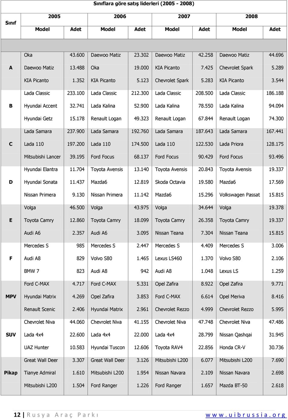 741 Lada Kalina 52.9 Lada Kalina 78.55 Lada Kalina 94.94 Hyundai Getz 15.178 Renault Logan 49.323 Renault Logan 67.844 Renault Logan 74.3 Lada Samara 237.9 Lada Samara 192.76 Lada Samara 187.