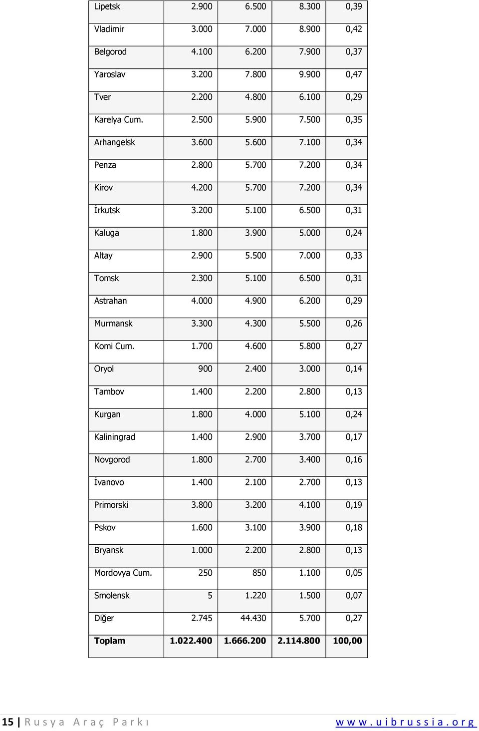 8,27 Oryol 9 2.4 3.,14 Tambov 1.4 2.2 2.8,13 Kurgan 1.8 4. 5.1,24 Kaliningrad 1.4 2.9 3.7,17 Novgorod 1.8 2.7 3.4,16 İvanovo 1.4 2.1 2.7,13 Primorski 3.8 3.2 4.1,19 Pskov 1.6 3.1 3.