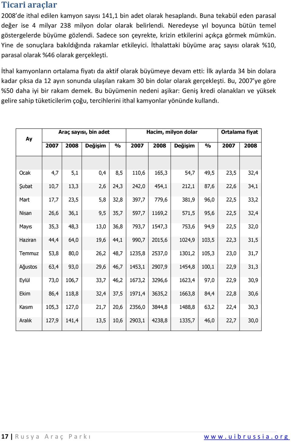 İthalattaki büyüme araç sayısı olarak 1, parasal olarak 46 olarak gerçekleşti.