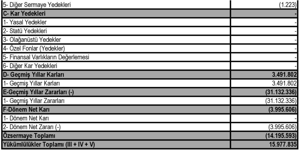 Varlıkların Değerlemesi 6 Diğer Kar Yedekleri D Geçmiş Yıllar Karları 3.491.802 1 Geçmiş Yıllar Karları 3.491.802 EGeçmiş Yıllar Zararları () (31.