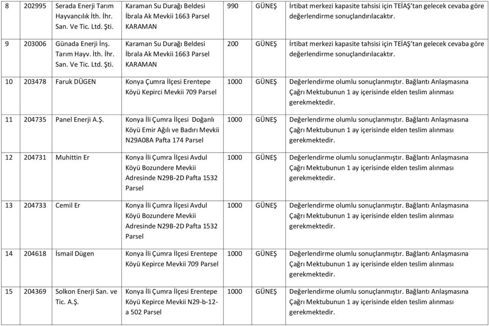 Karaman Su Durağı Beldesi İbrala Ak Mevkii 1663 KARAMAN Karaman Su Durağı Beldesi İbrala Ak Mevkii 1663 KARAMAN 990 GÜNEŞ İrtibat merkezi kapasite tahsisi için TEİAŞ tan gelecek cevaba göre 200 GÜNEŞ