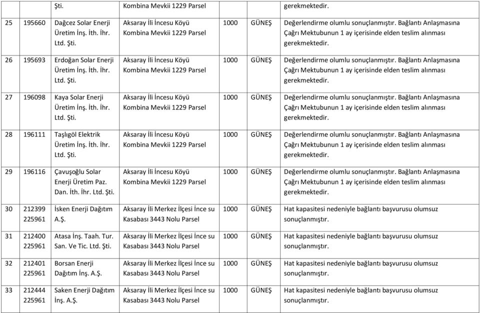 29 196116 Çavuşoğlu Solar Enerji Üretim Paz. Dan.