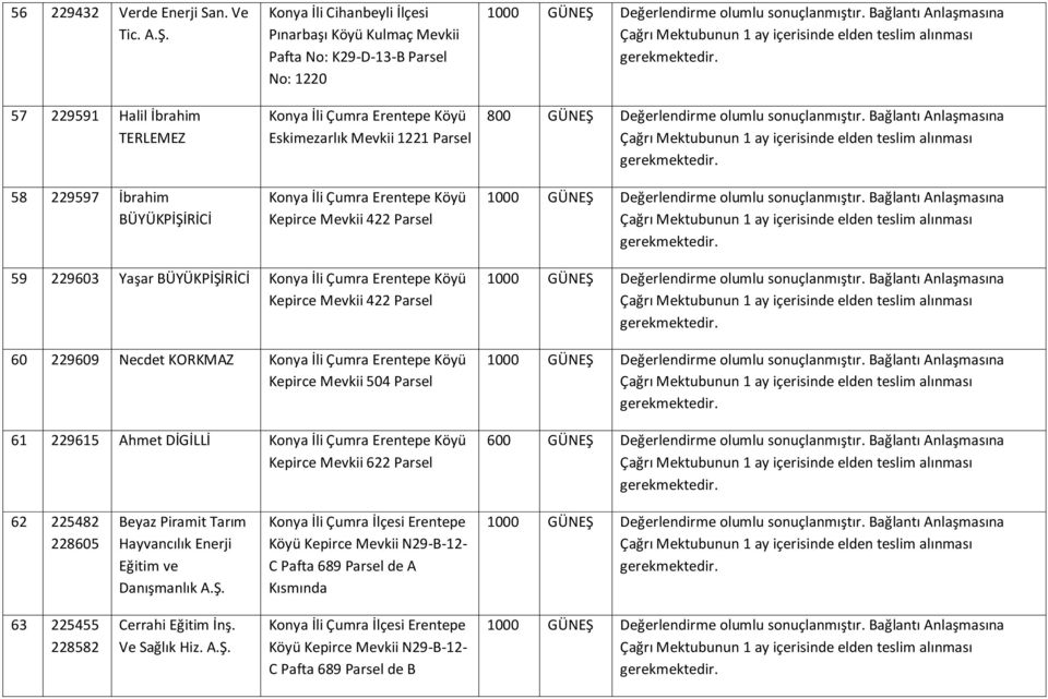 Mevkii 1221 Konya İli Çumra Erentepe Köyü Kepirce Mevkii 422 800 GÜNEŞ Değerlendirme olumlu sonuçlanmıştır.