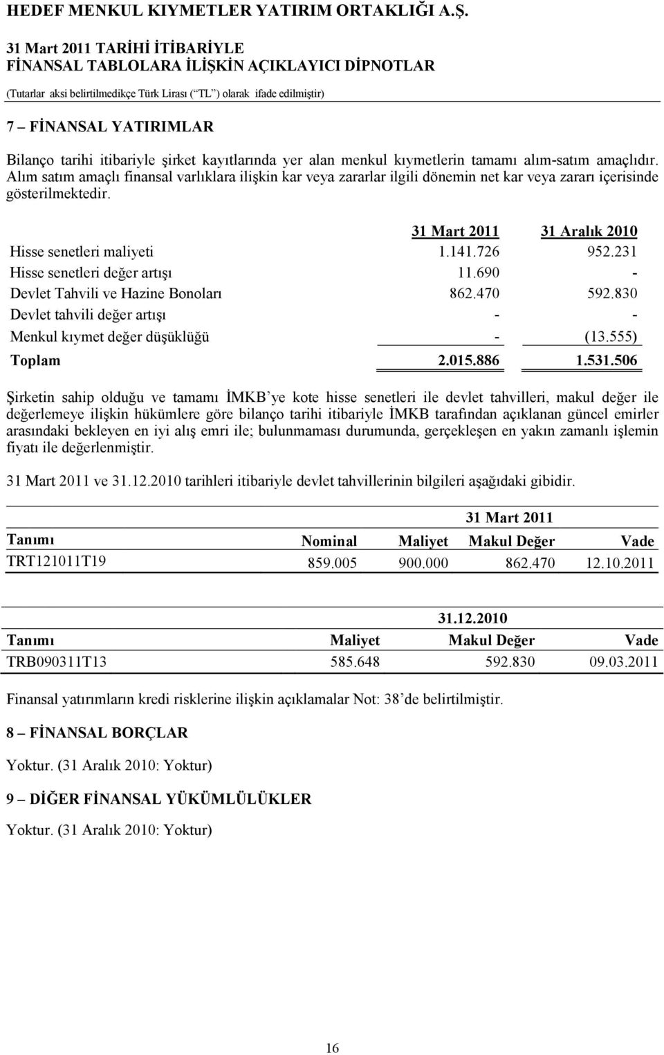 231 Hisse senetleri değer artışı 11.690 - Devlet Tahvili ve Hazine Bonoları 862.470 592.830 Devlet tahvili değer artışı - - Menkul kıymet değer düşüklüğü - (13.555) Toplam 2.015.886 1.531.